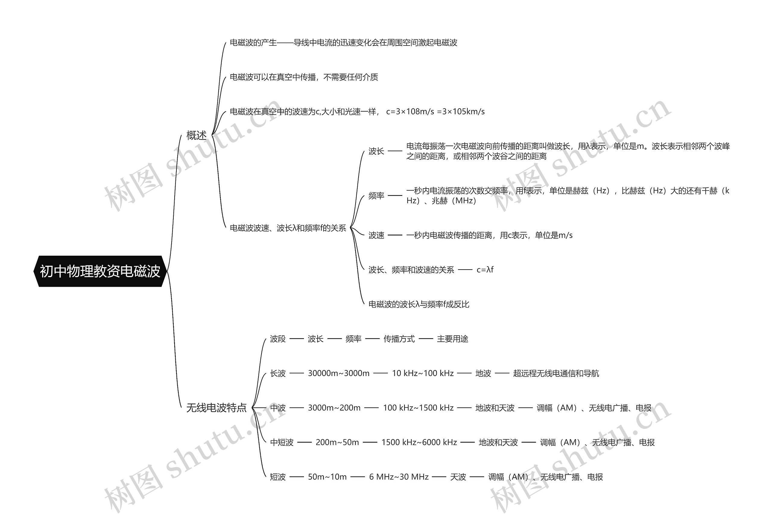 初中物理教资电磁波思维导图