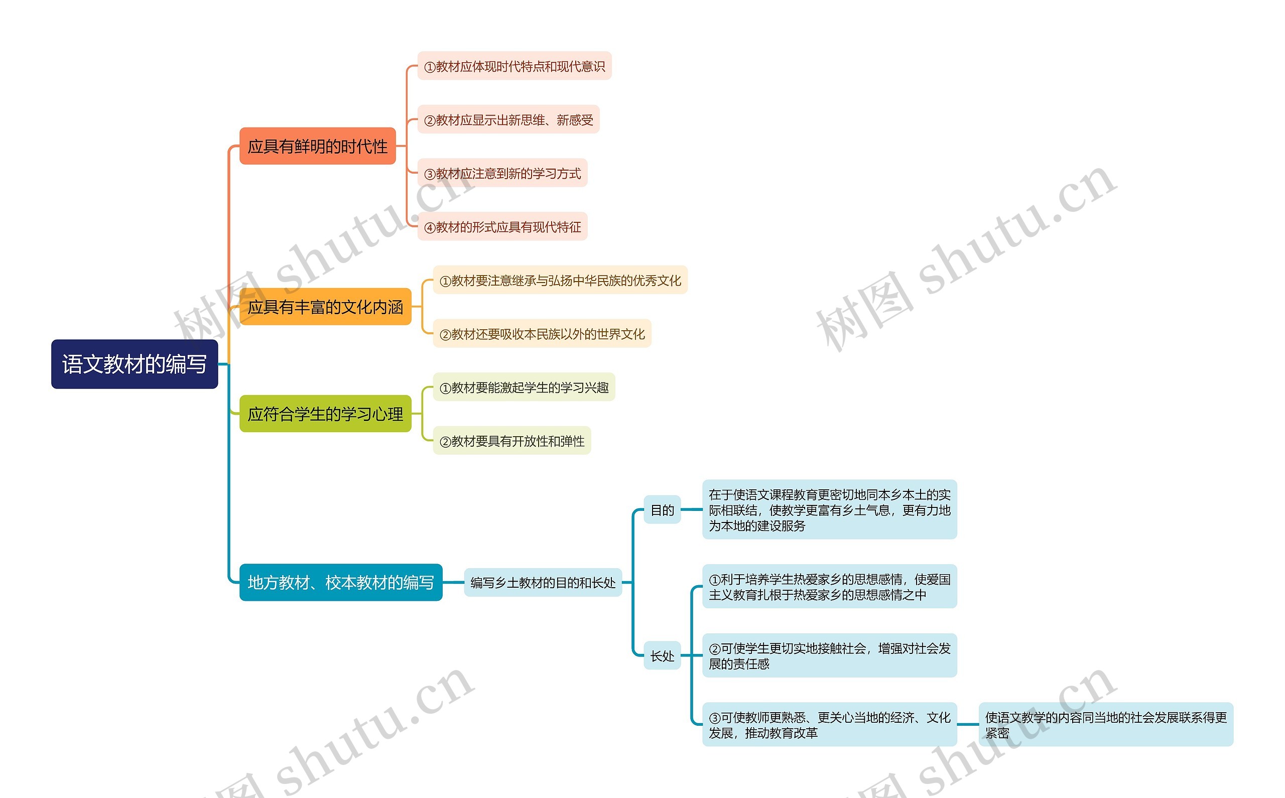 语文教材的编写思维导图
