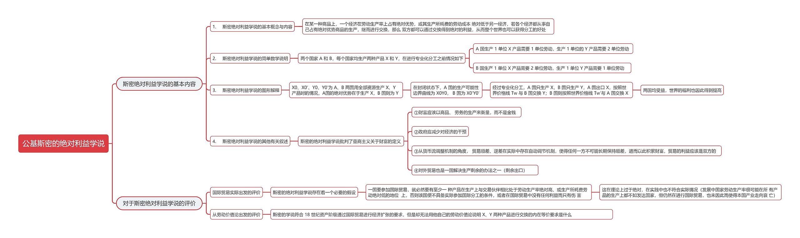 公基斯密的绝对利益学说思维导图