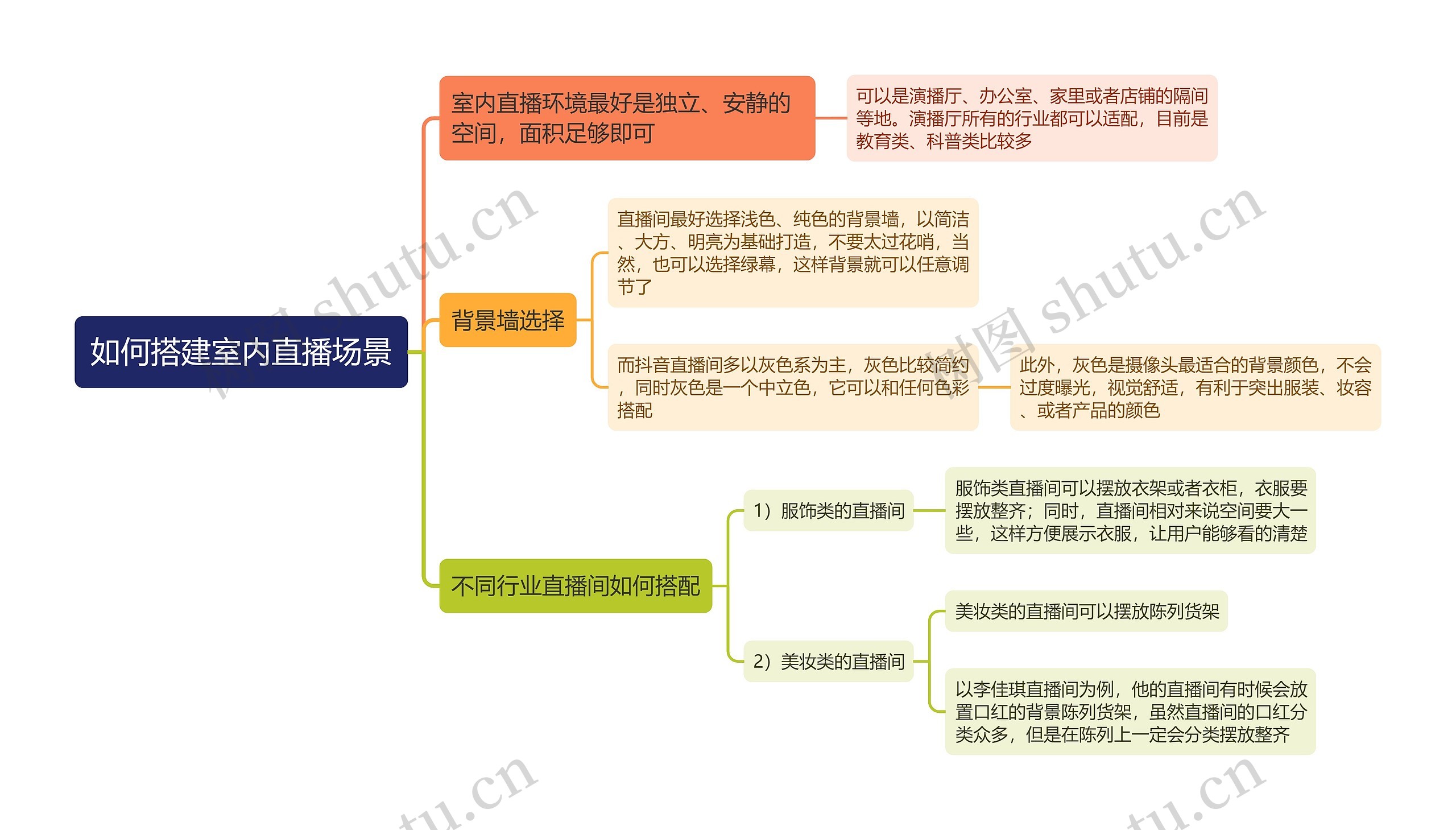 如何搭建室内直播场景思维导图