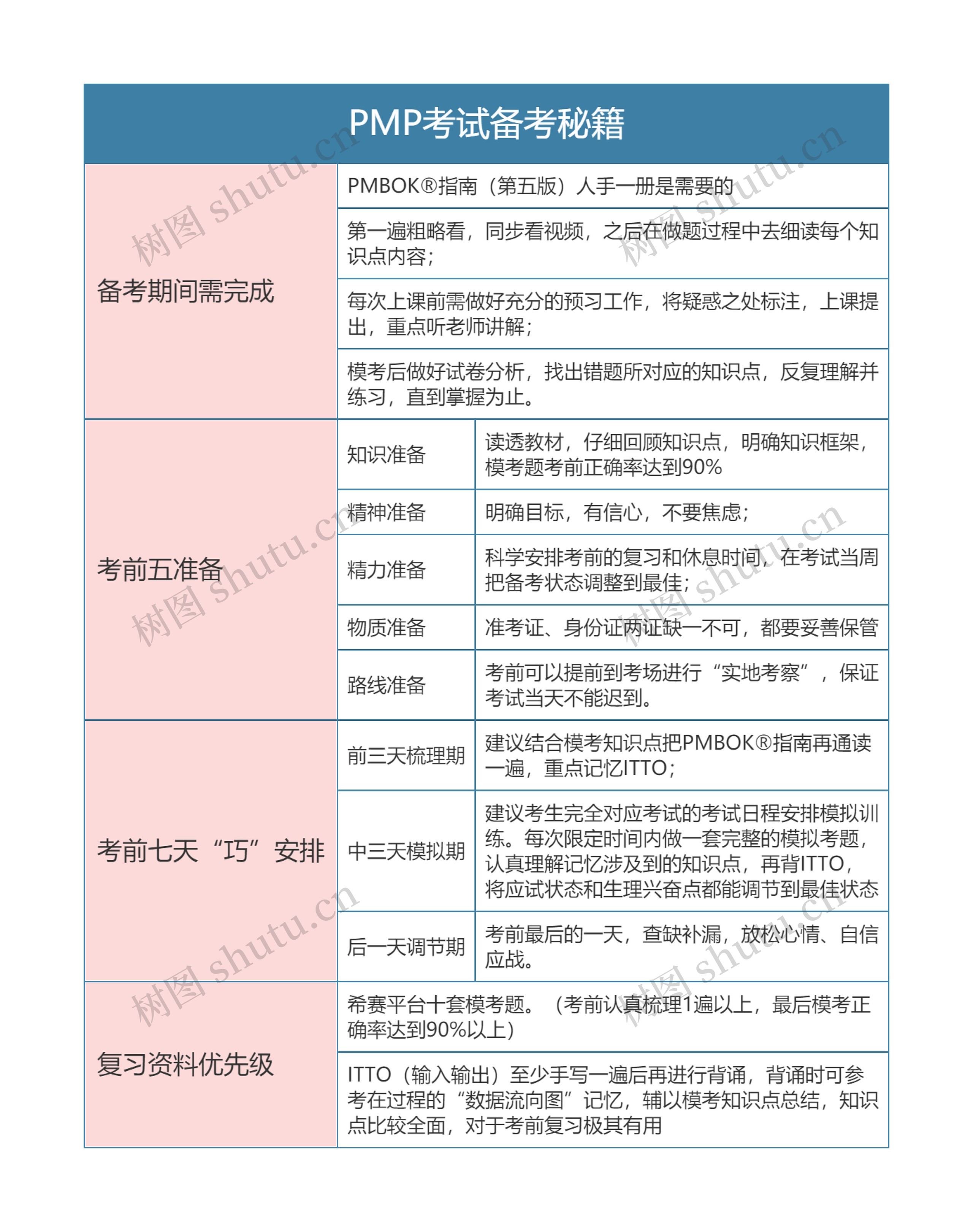 PMP考试备考秘籍思维导图