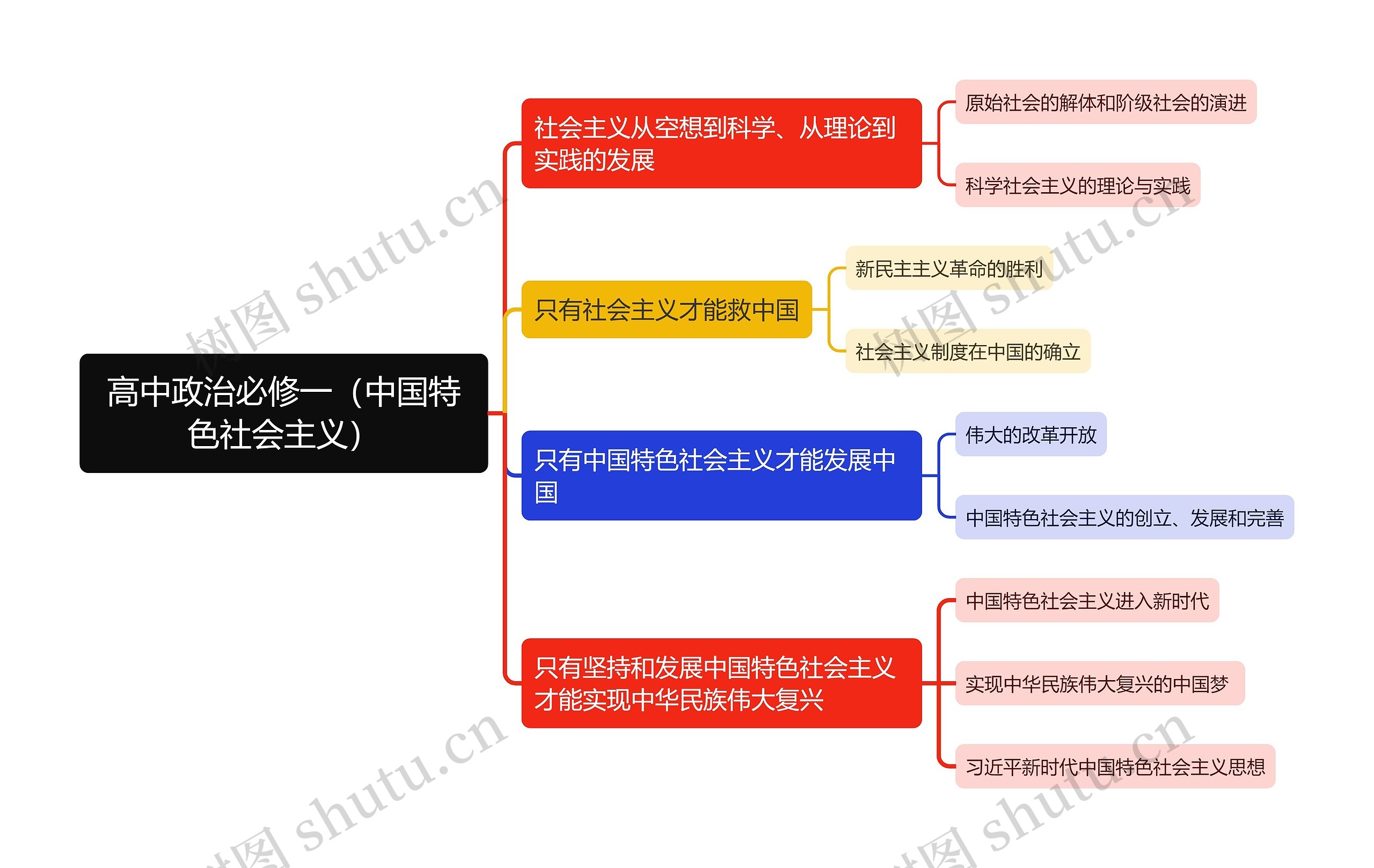 高中政治必修一（中国特色社会主义）思维导图