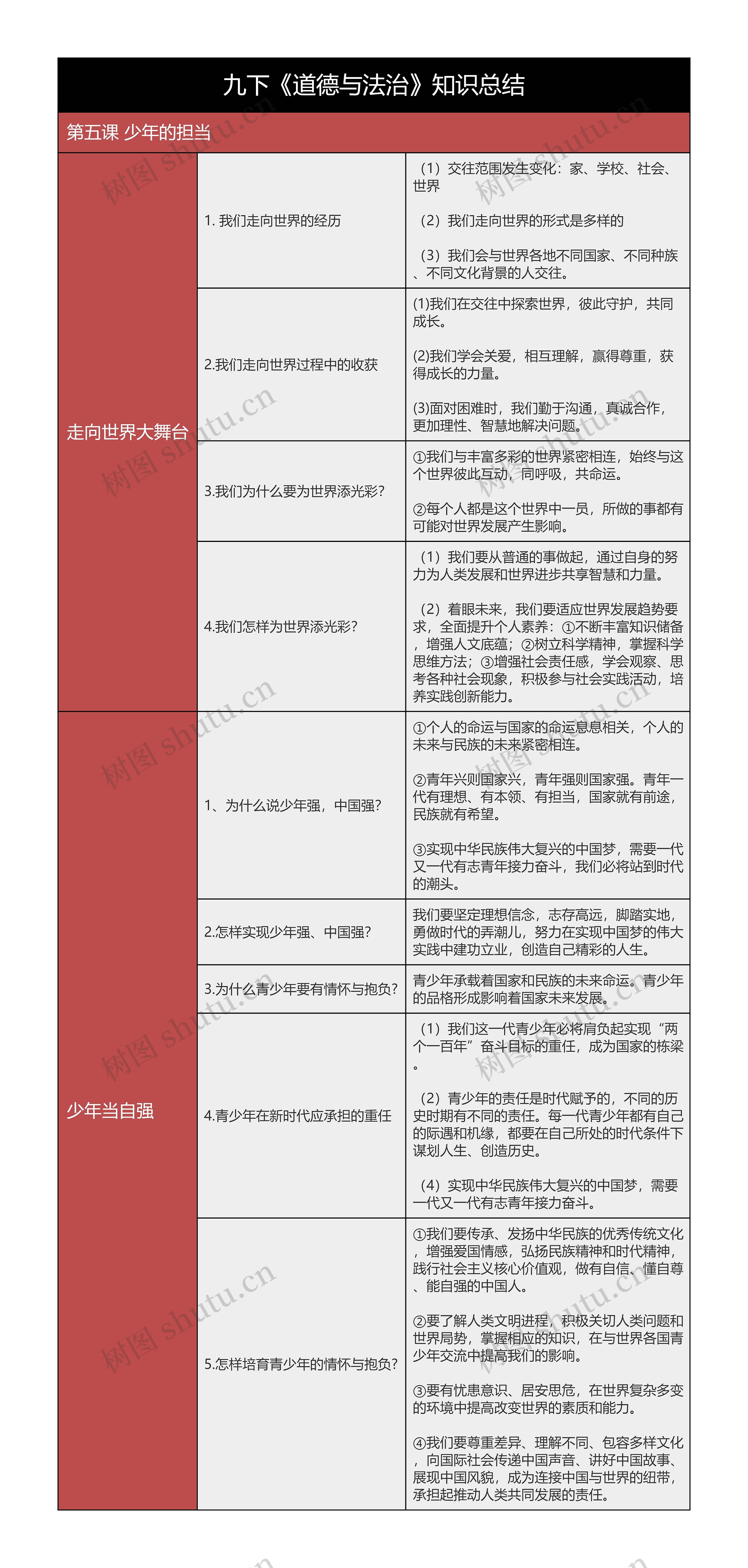 九下《道德与法治》第五课少年的担当树形表格