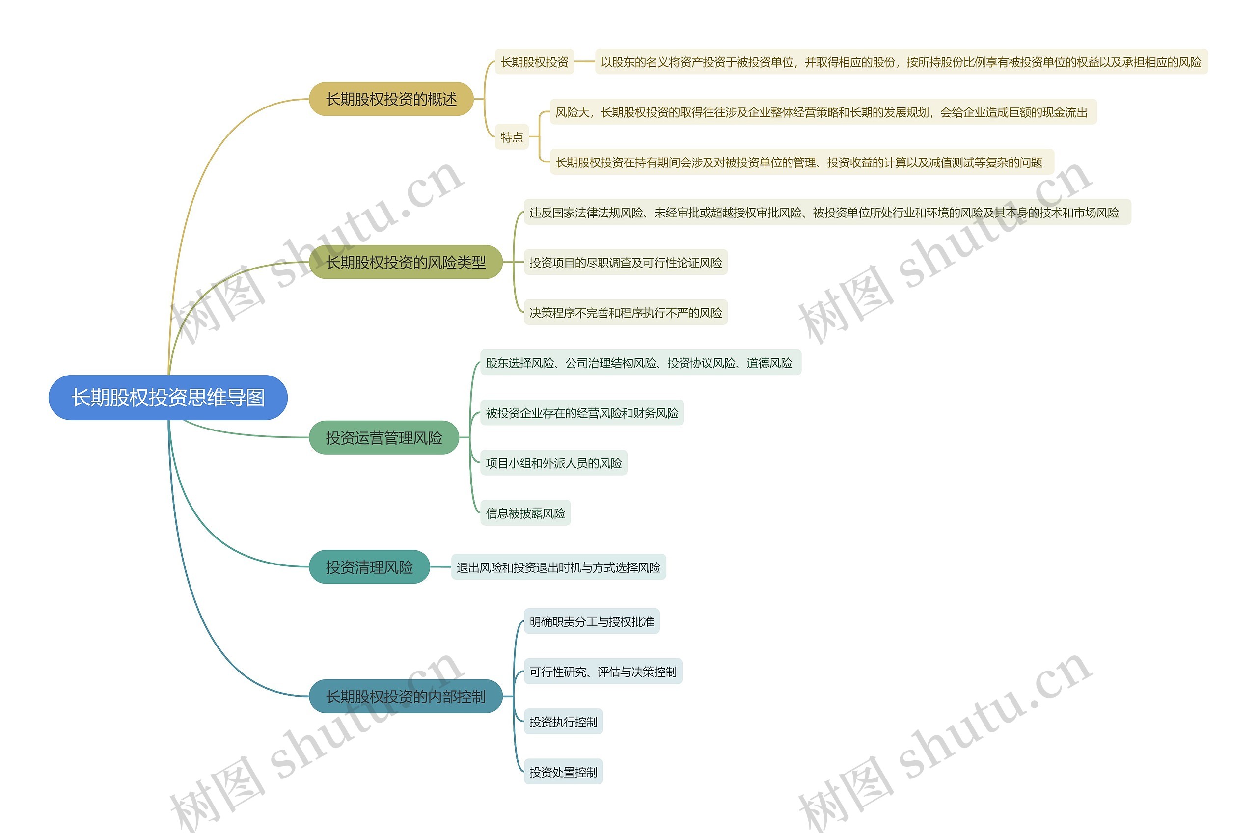 长期股权投资思维导图