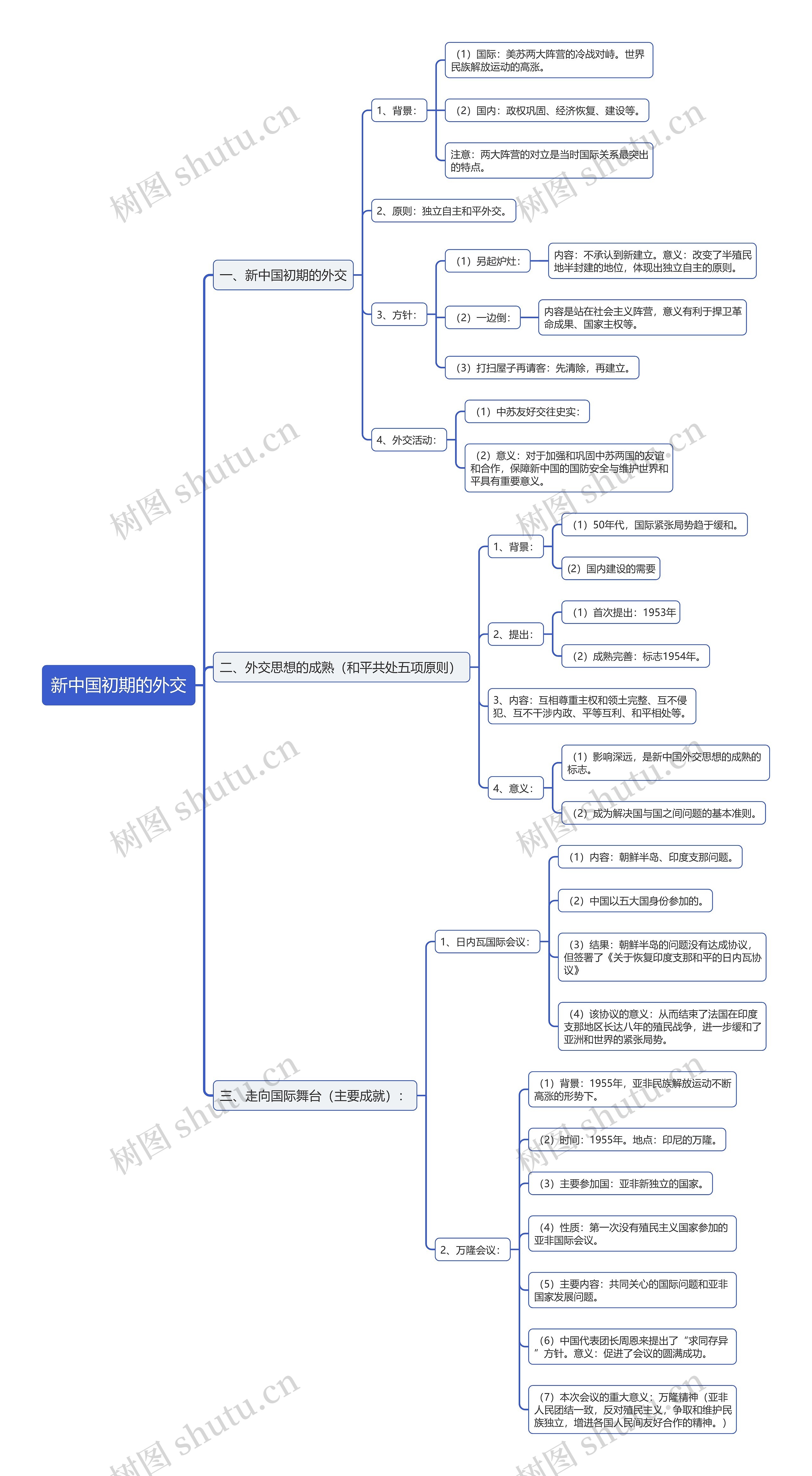 高中历史必修一新中国初期的外交思维导图