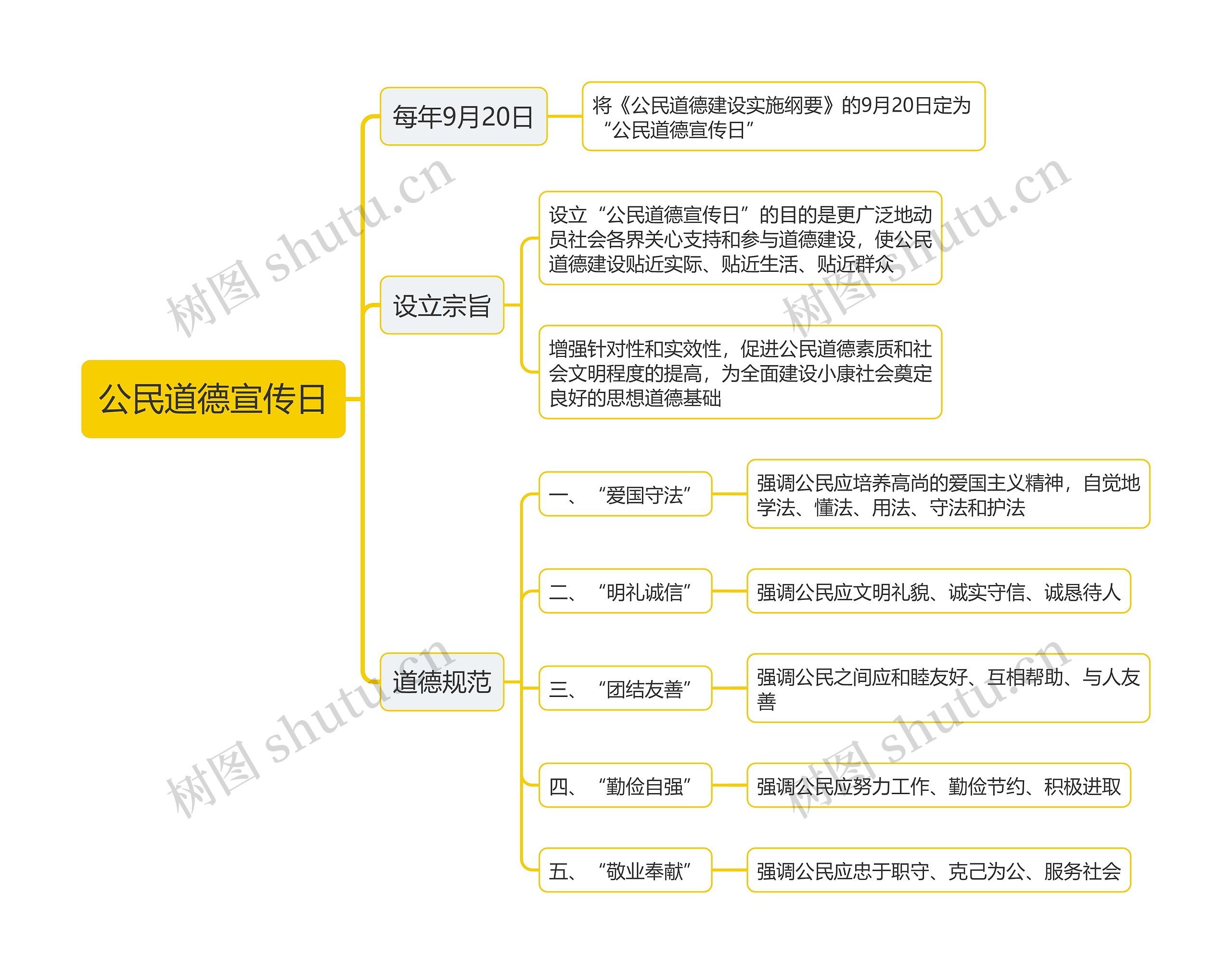 公民道德宣传日思维导图