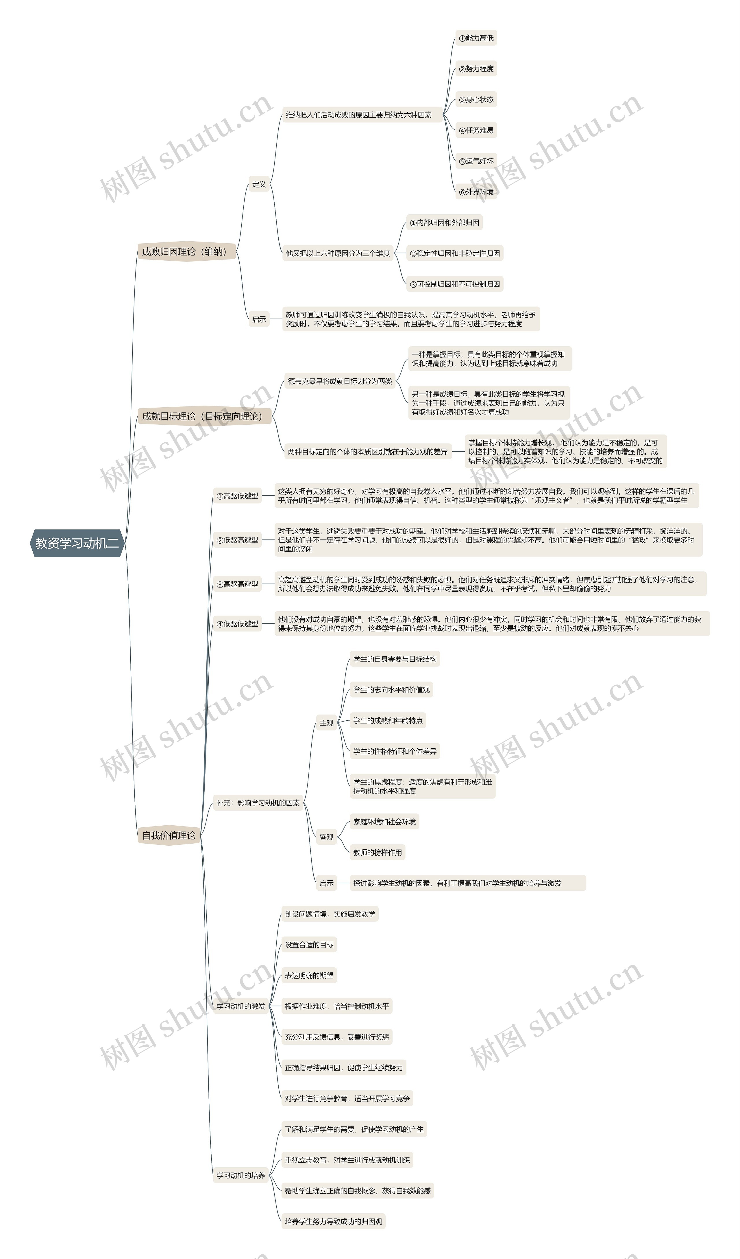 教资学习动机二思维导图