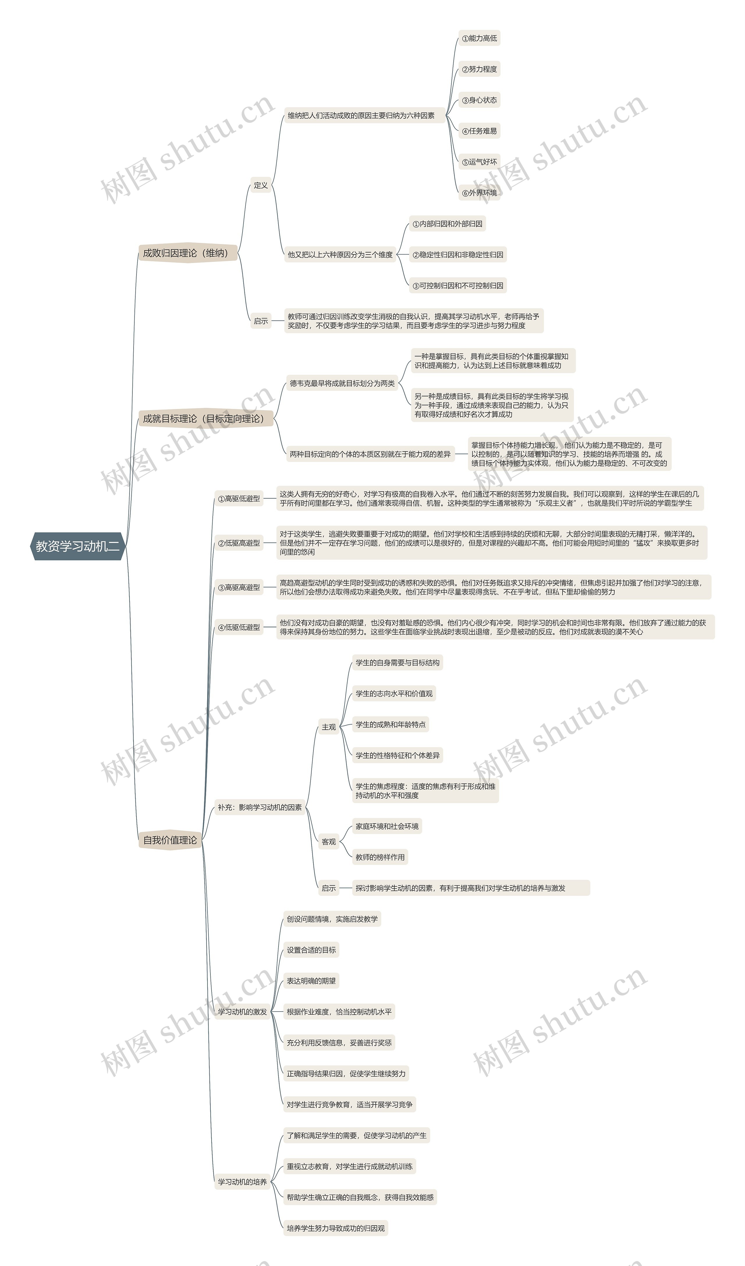 教资学习动机二思维导图高清图 教资学习动机二思维导图