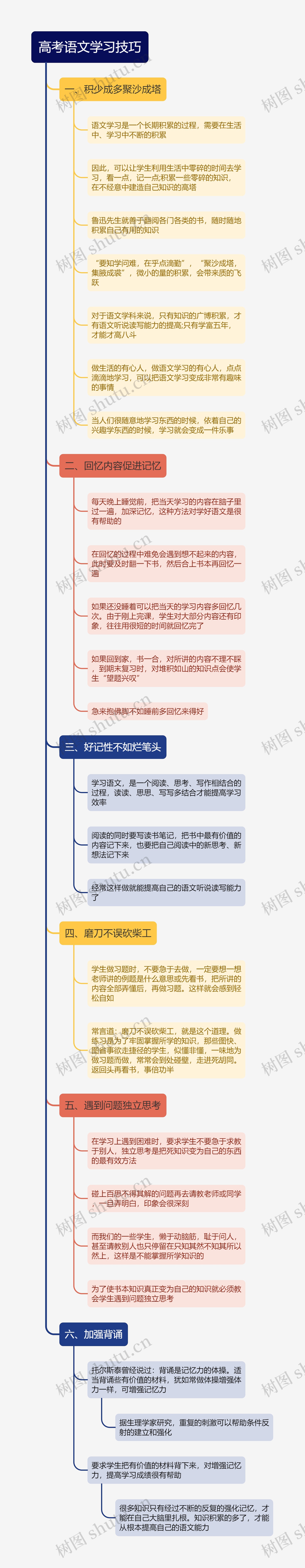 高考语文学习技巧树形图思维导图