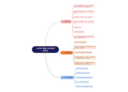数学六年级下册第六单元思维导图 数学六年级下册第六单元思维导图