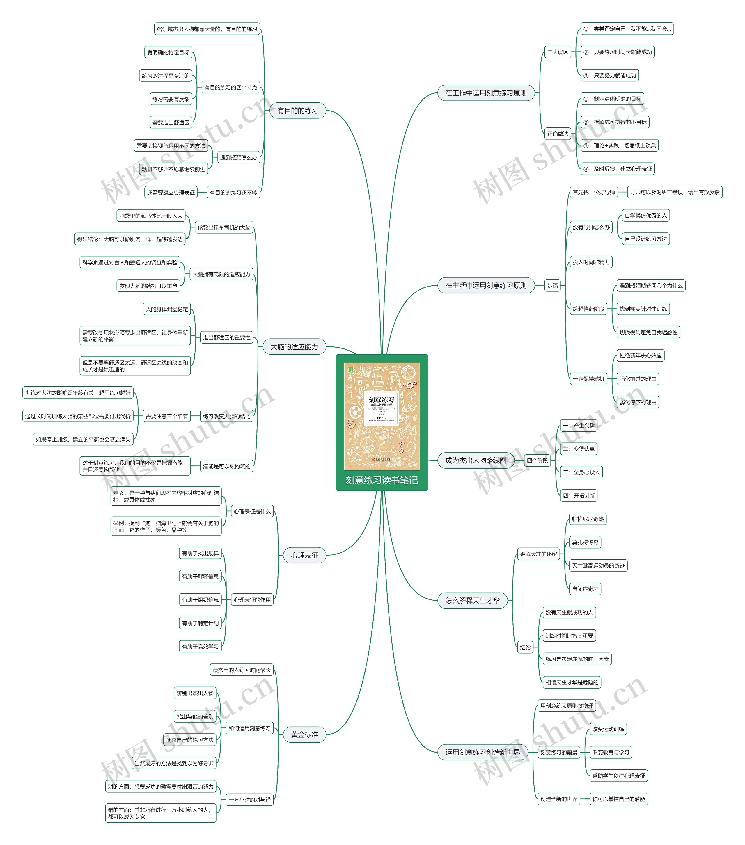 《刻意练习》读书笔记思维导图