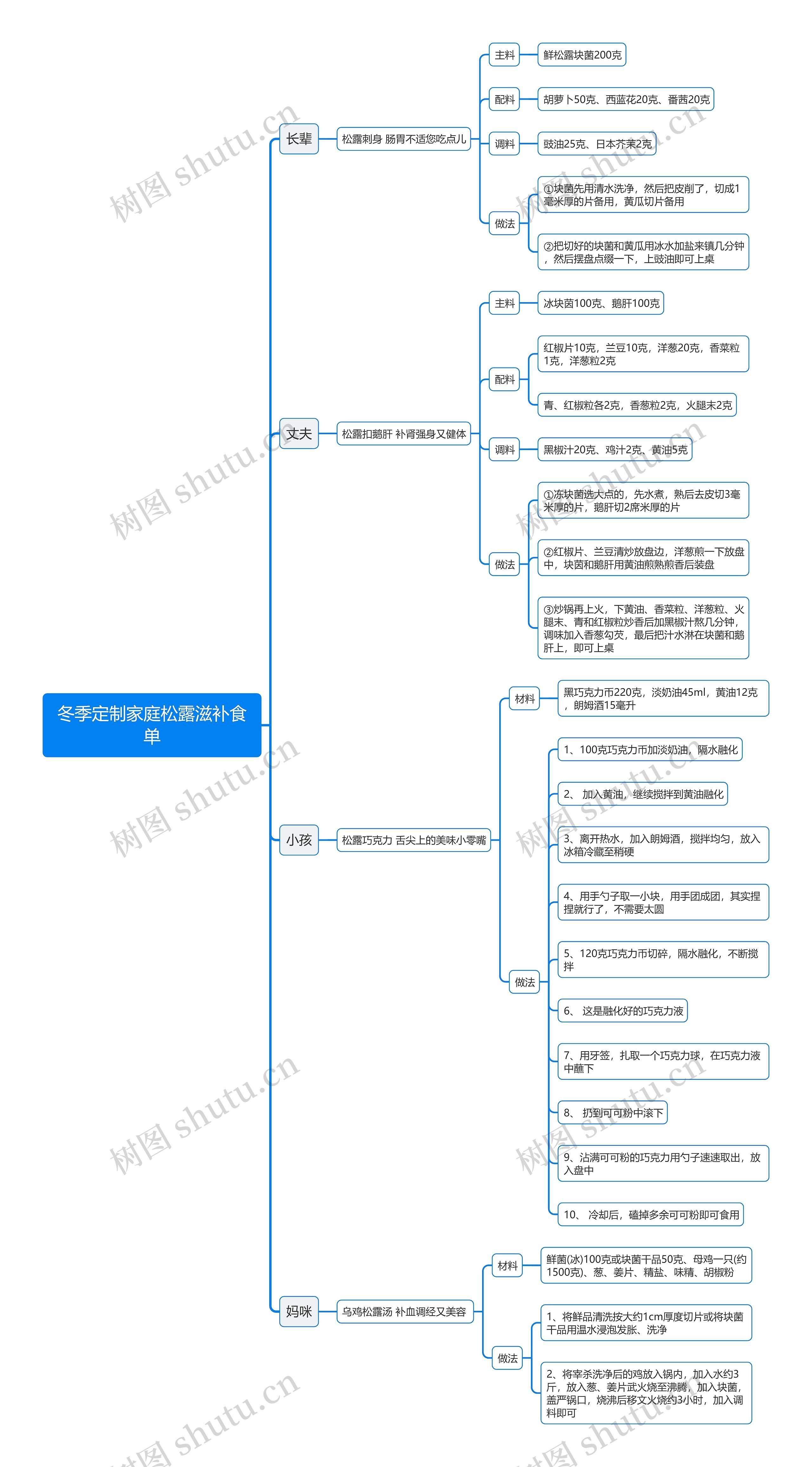 冬季定制家庭松露滋补食单思维导图