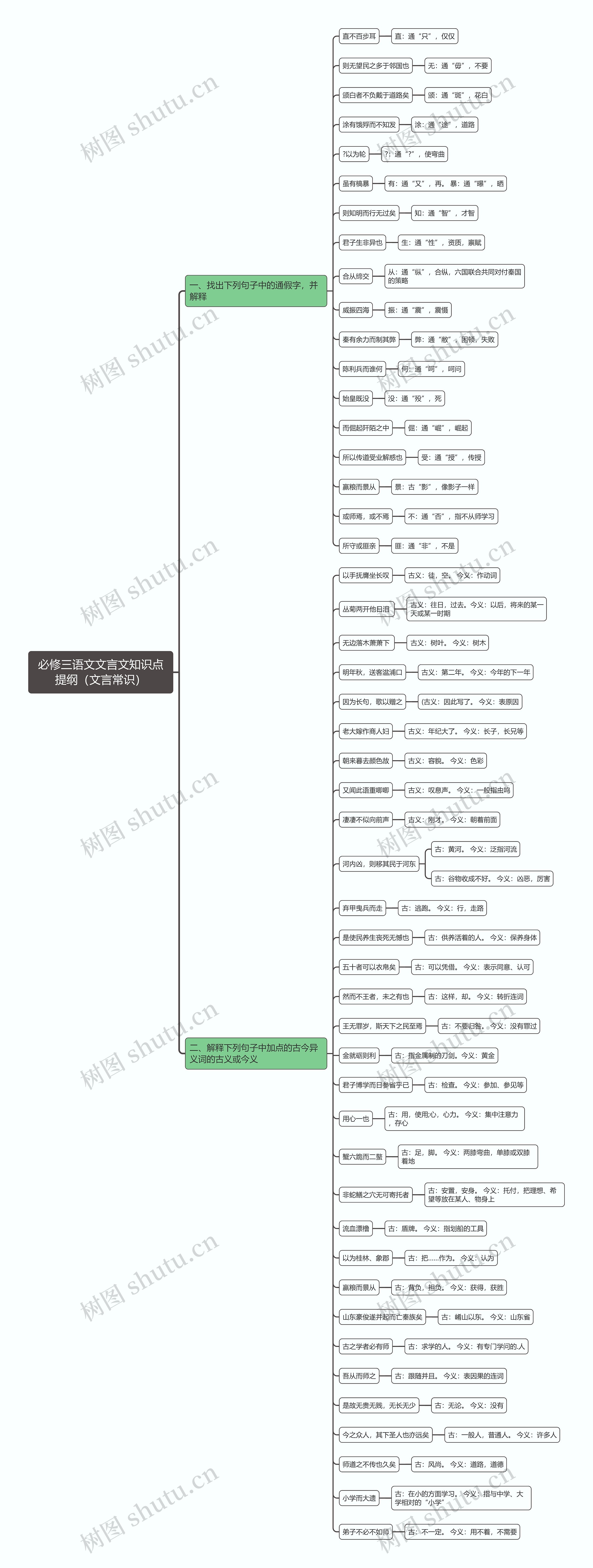 必修三语文文言文知识点思维导图 必修三语文文言文知识点思维导图