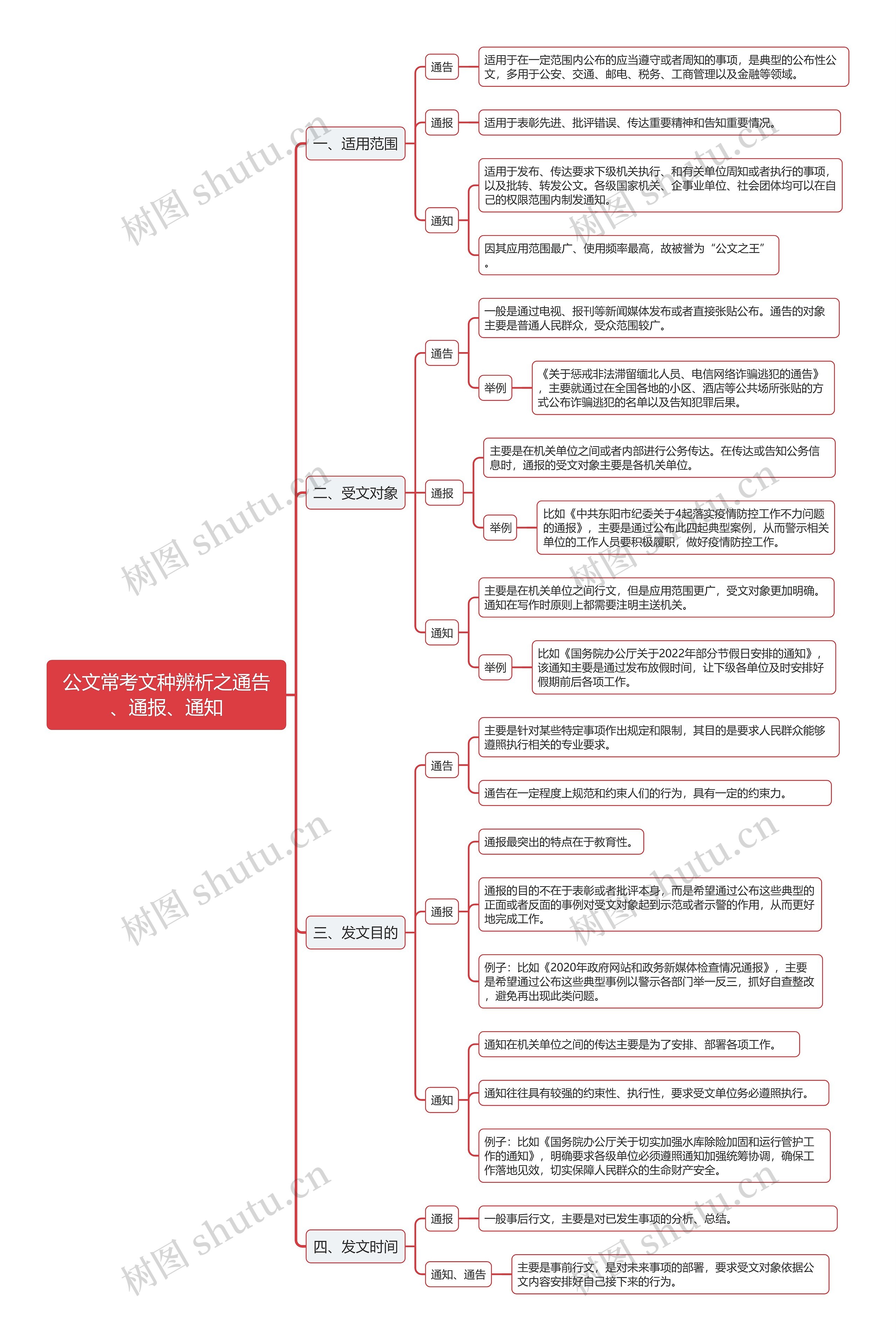 公文常考文种通告、通报、通知思维导图