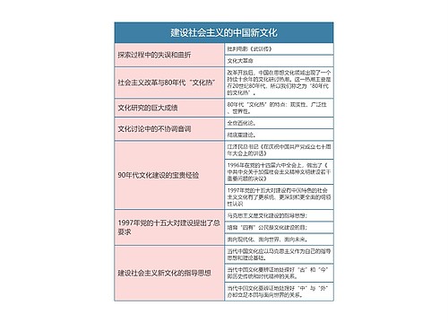 中国文化概论  建设社会主义的中国新文化思维导图