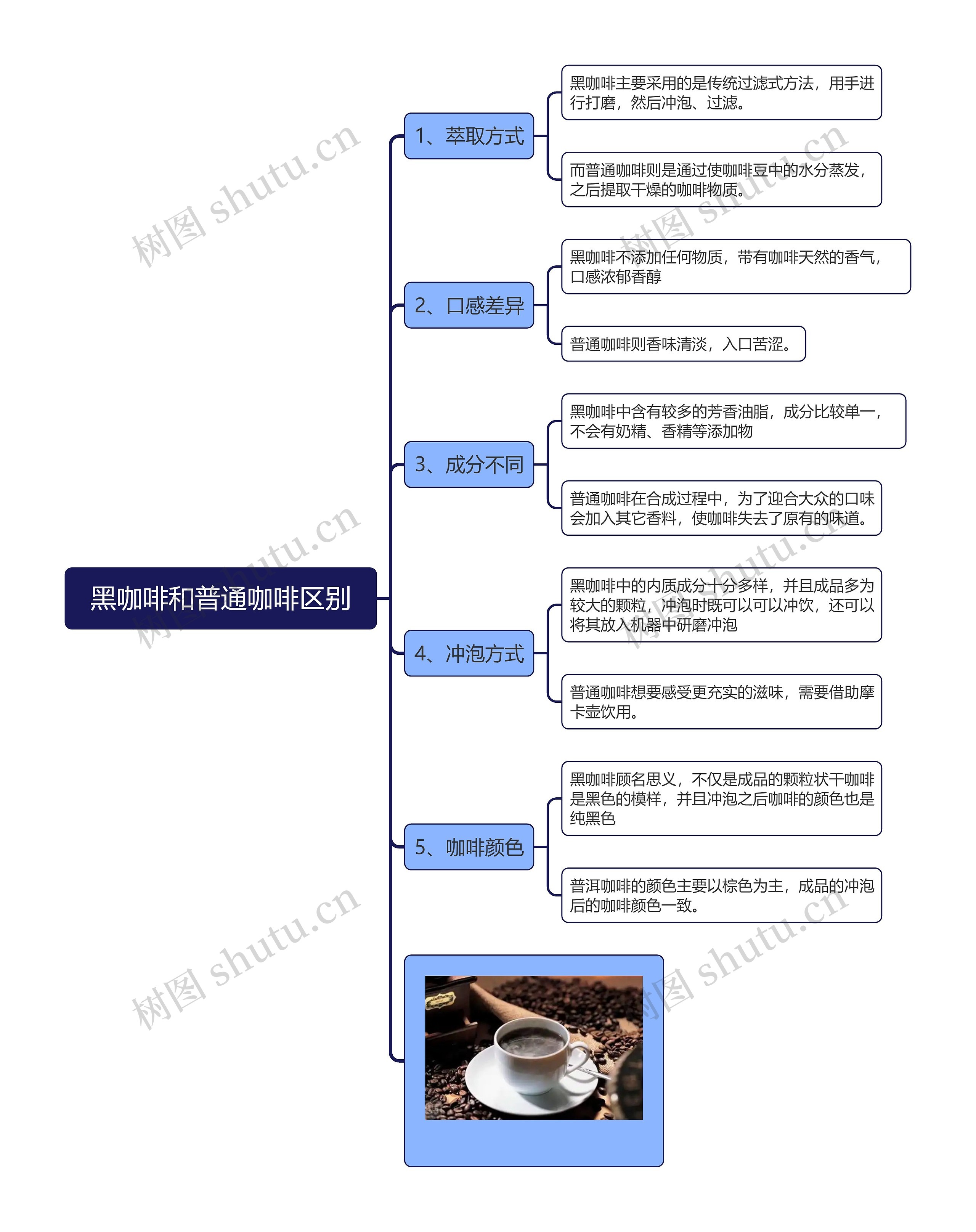 黑咖啡和普通咖啡区别