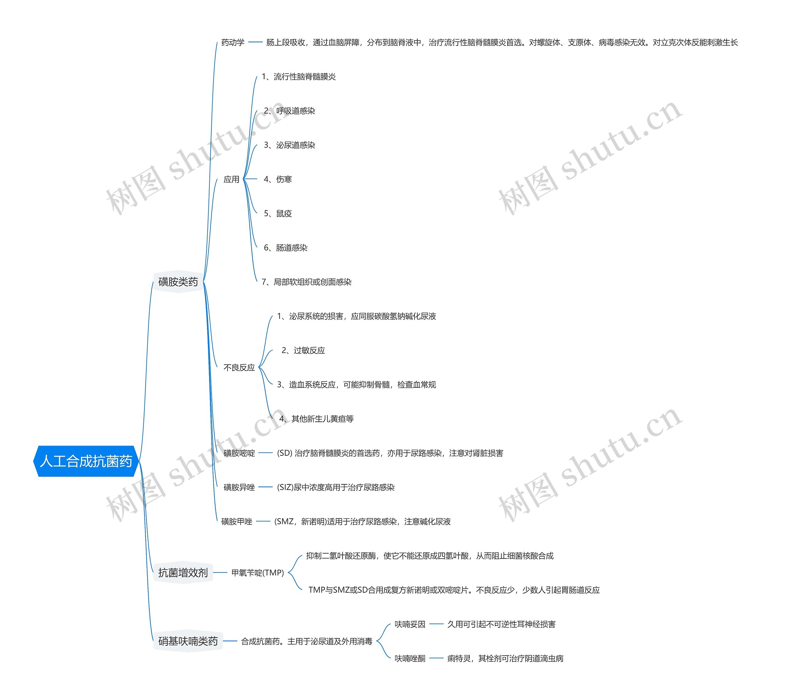 人工合成抗菌药思维导图