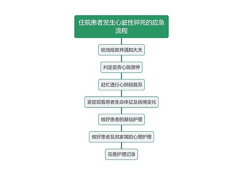 住院患者发生心脏性猝死的应急流程