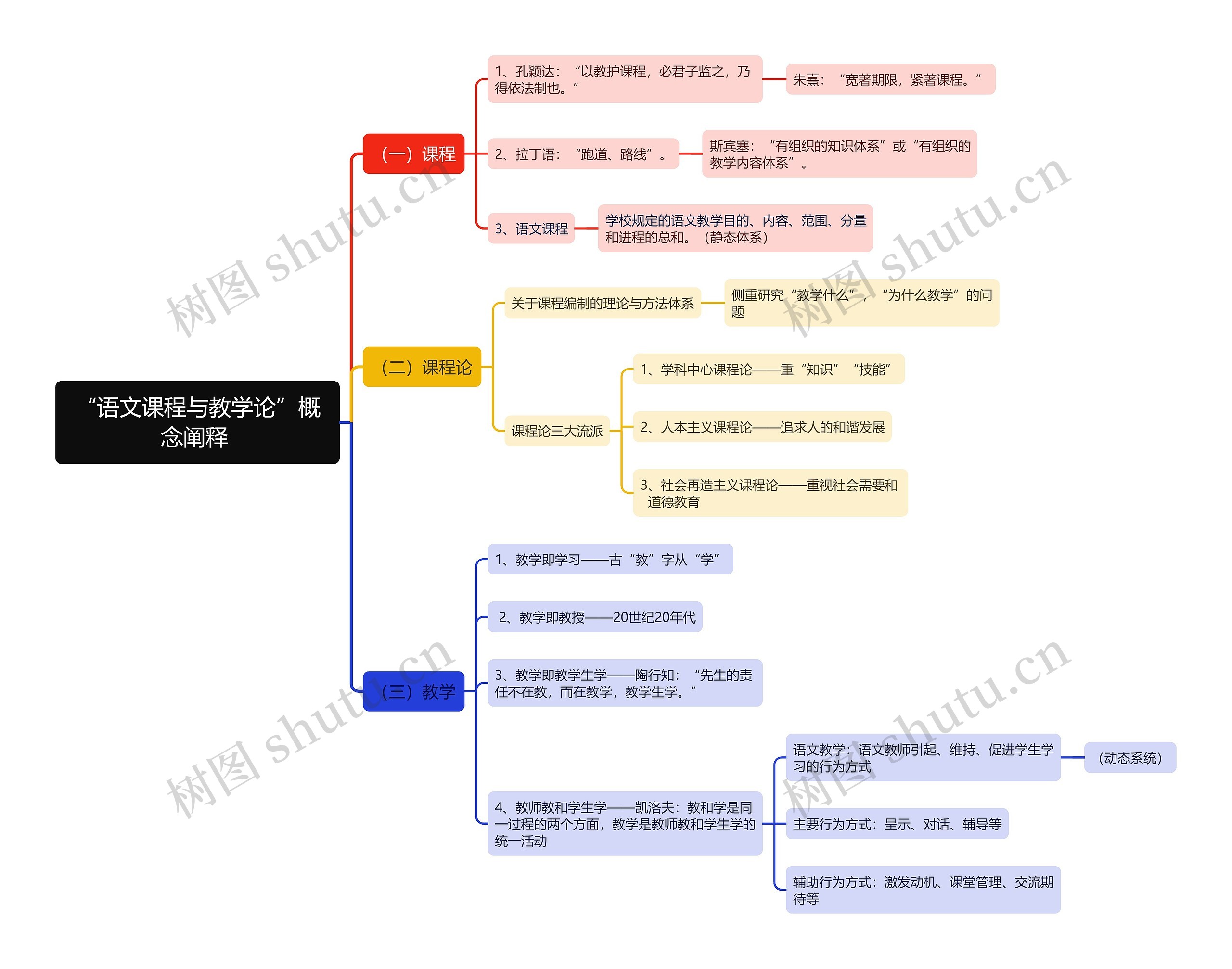 “语文课程与教学论”概念阐释思维导图
