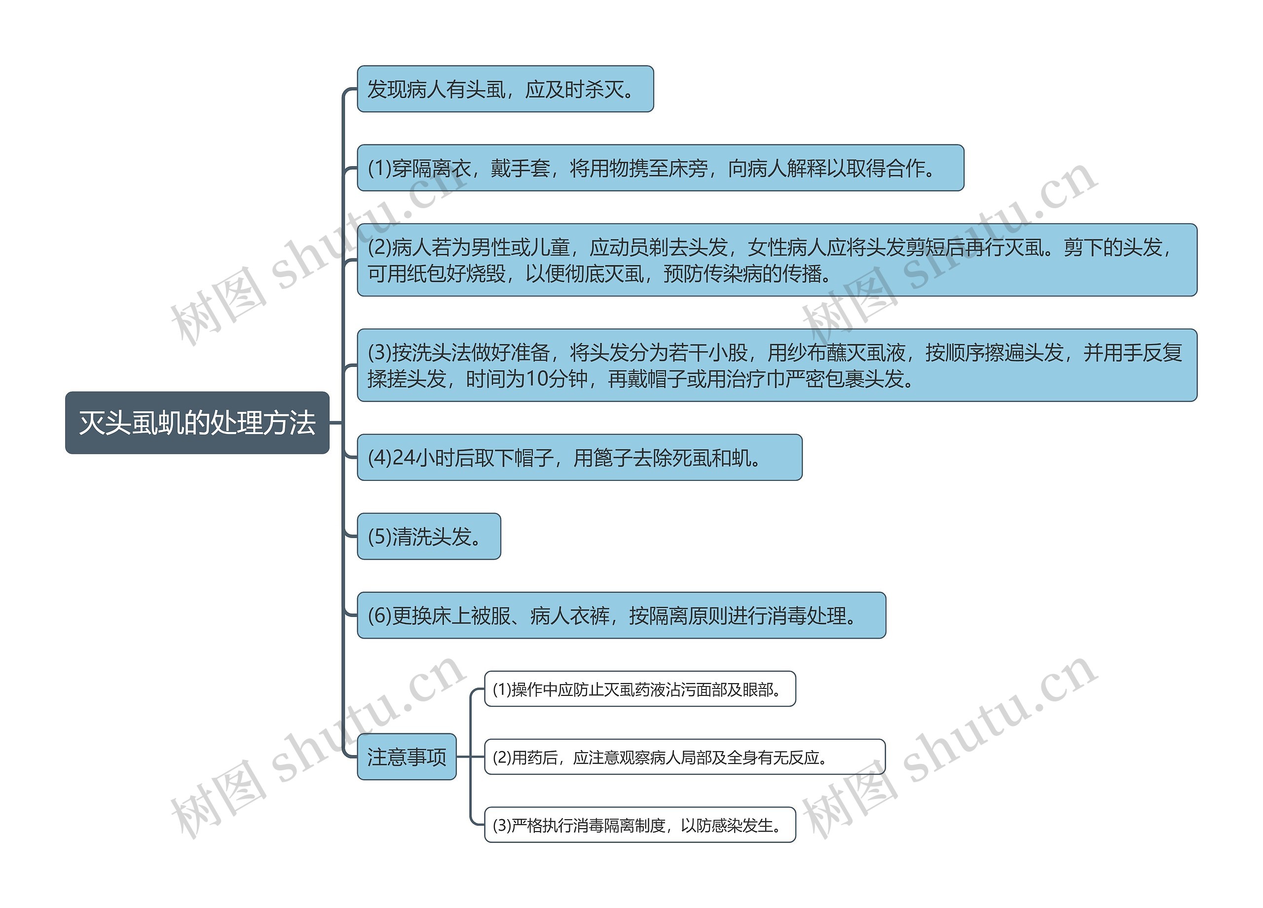 灭头虱虮的处理方法思维导图高清图 灭头虱虮的处理方法思维导图