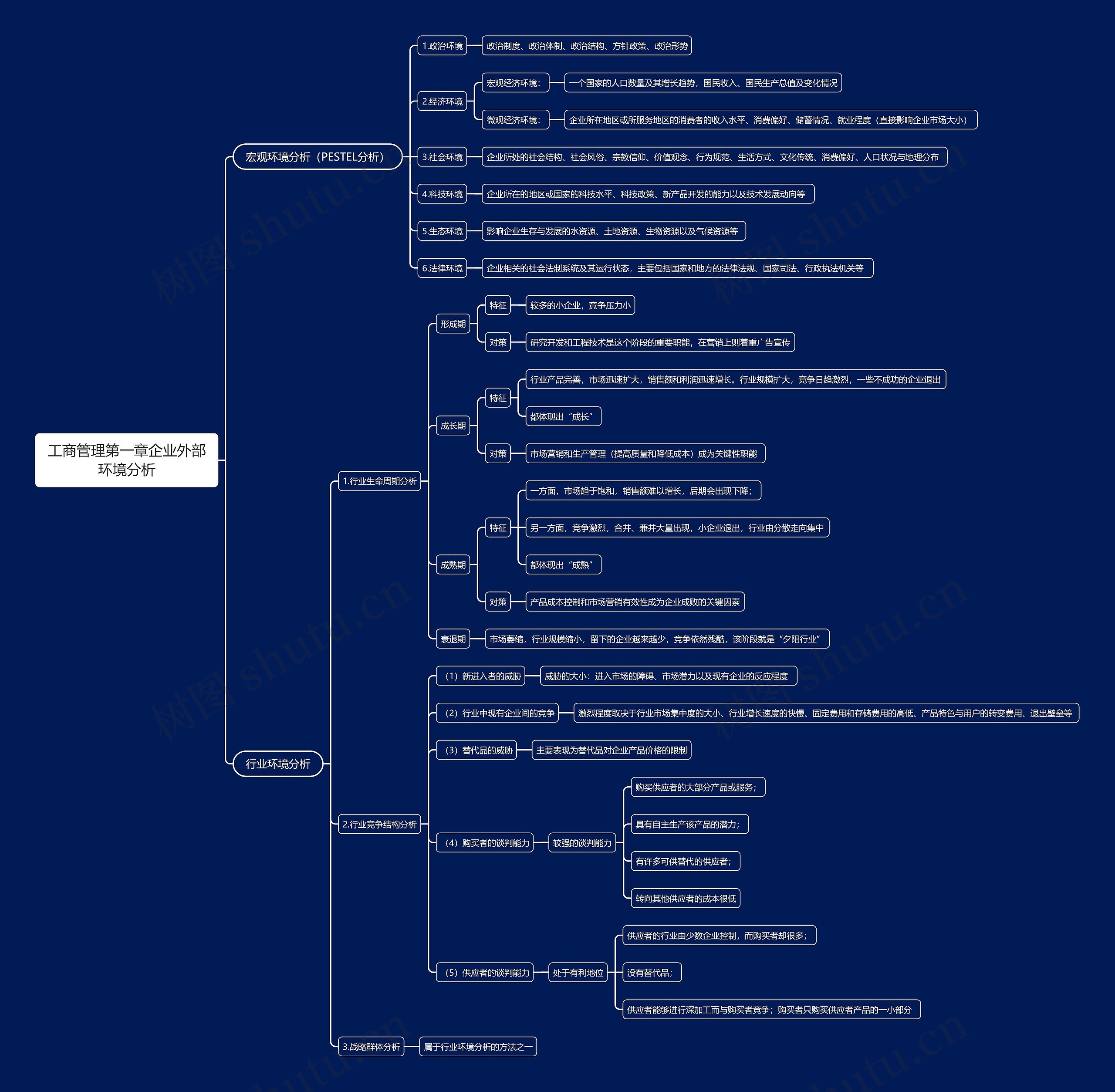 工商管理第一章企业外部环境分析思维导图