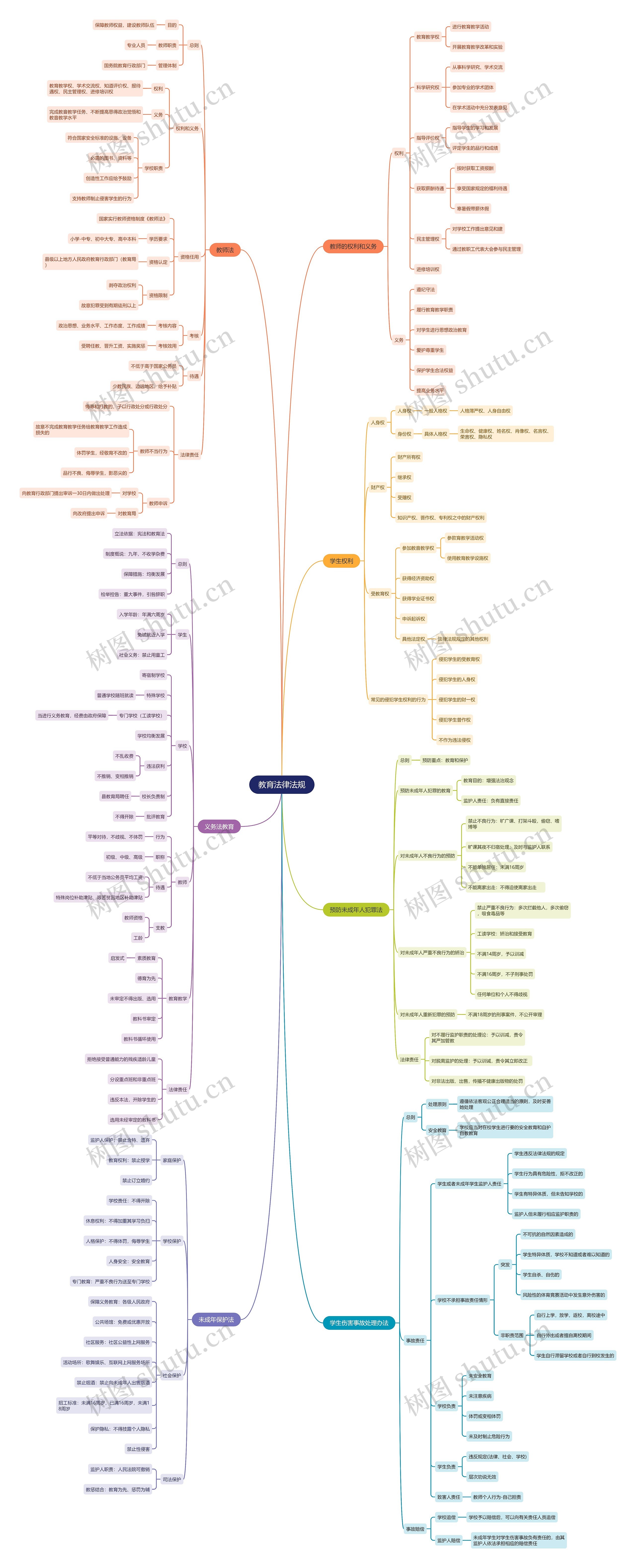 教育法律法规思维导图
