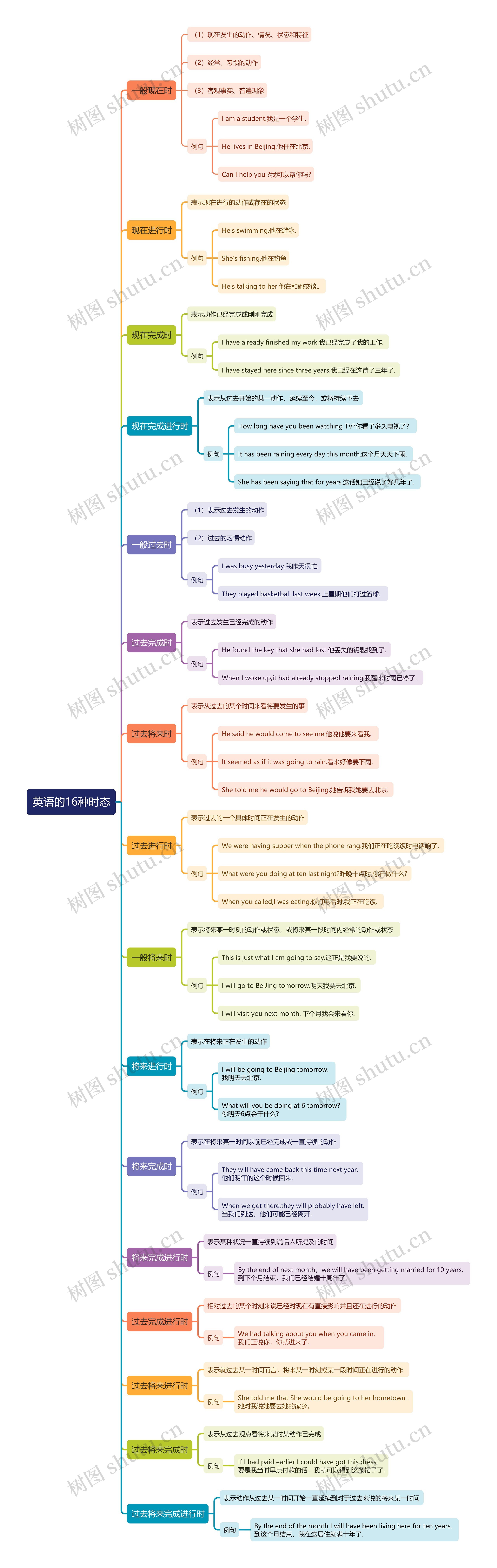 英语的16种时态思维导图