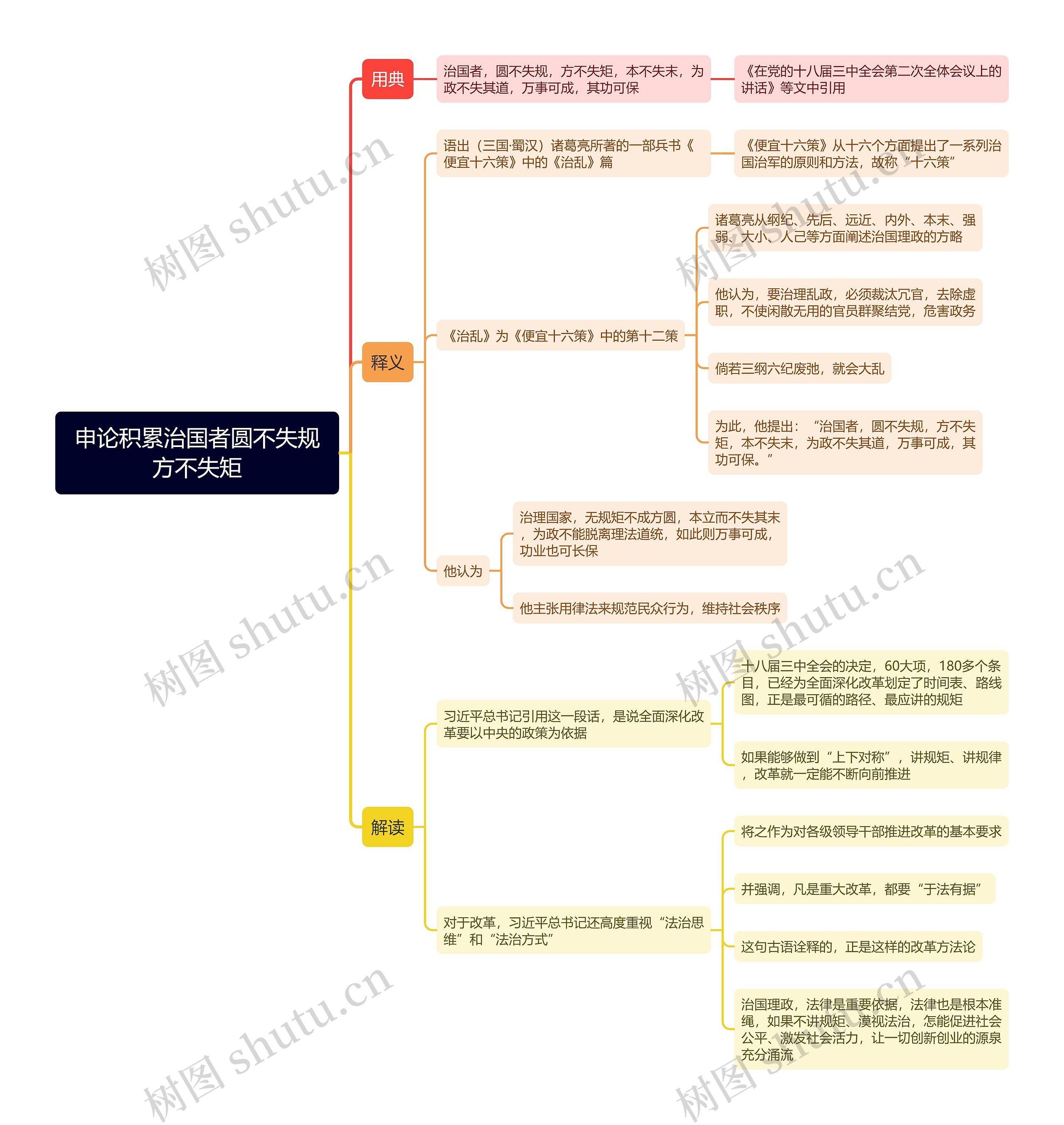 申论积累治国者圆不失规方不失矩思维导图