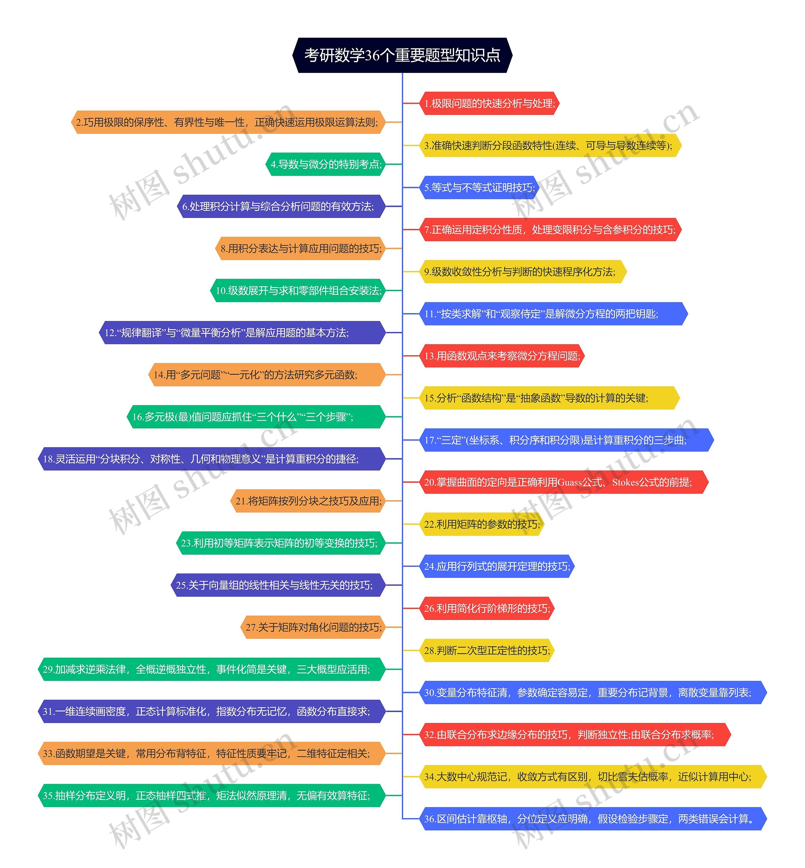 考研数学36个重要题型知识点树形图思维导图