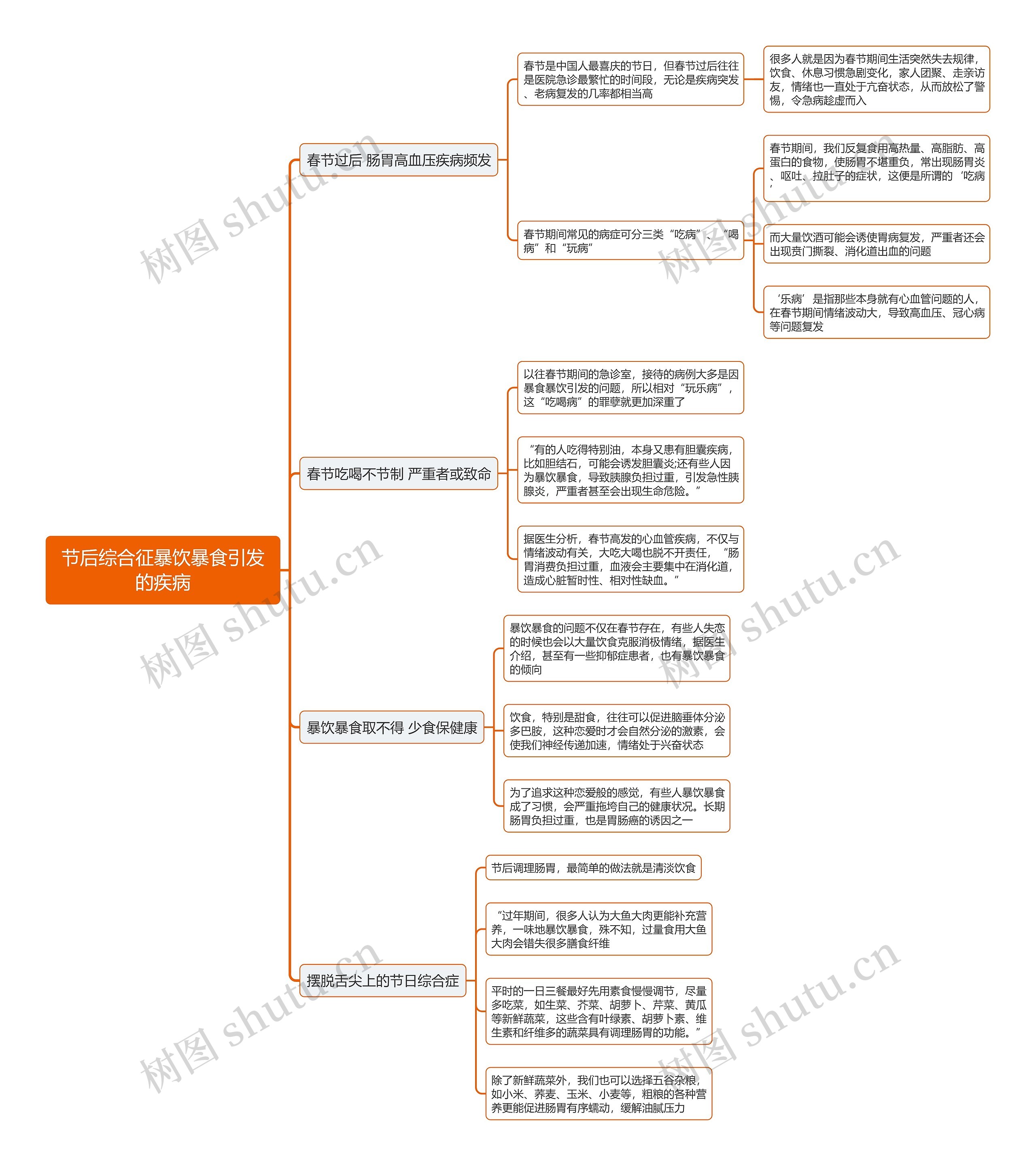 节后综合征暴饮暴食引发的疾病思维导图