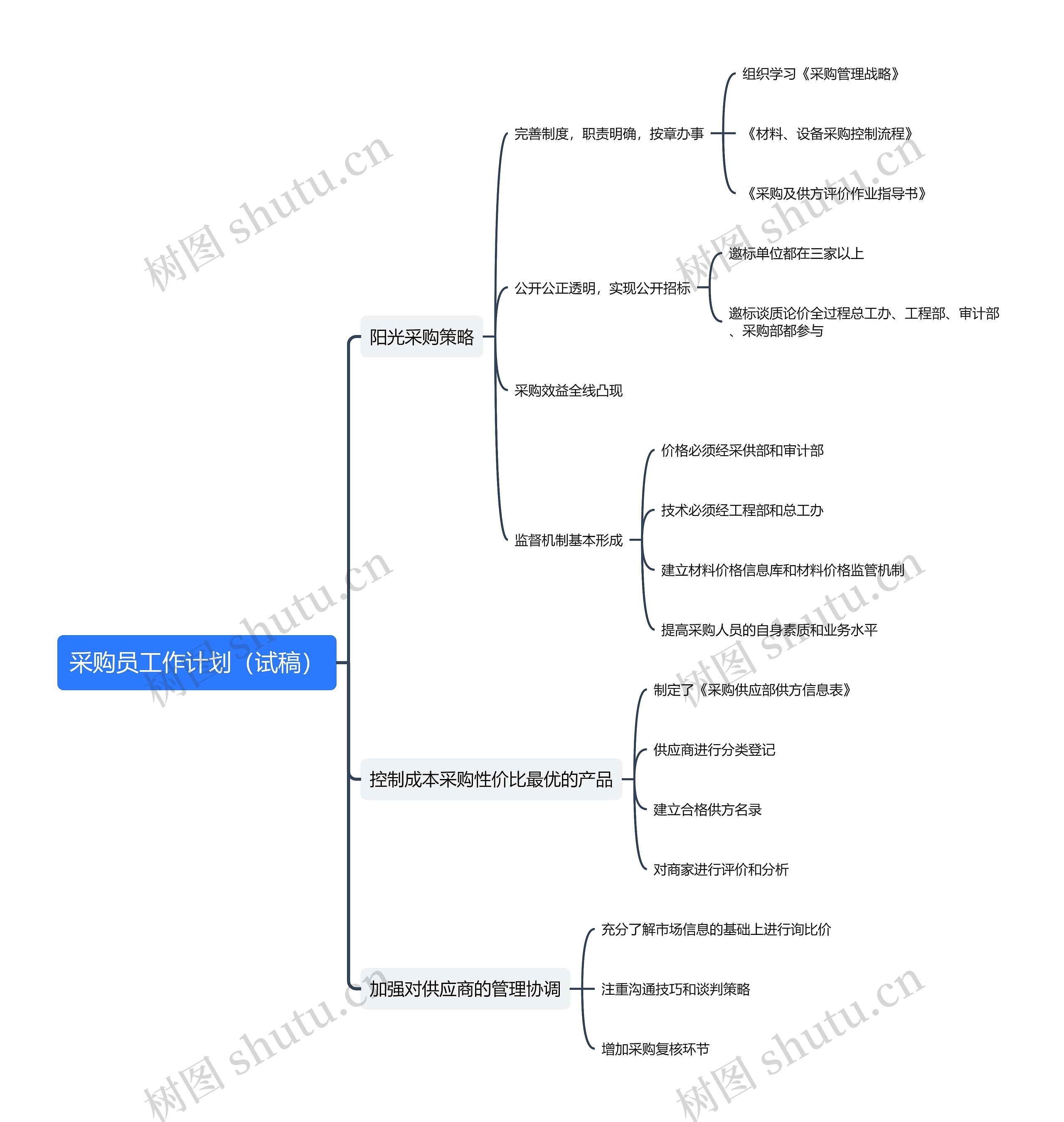 采购员工作计划思维导图