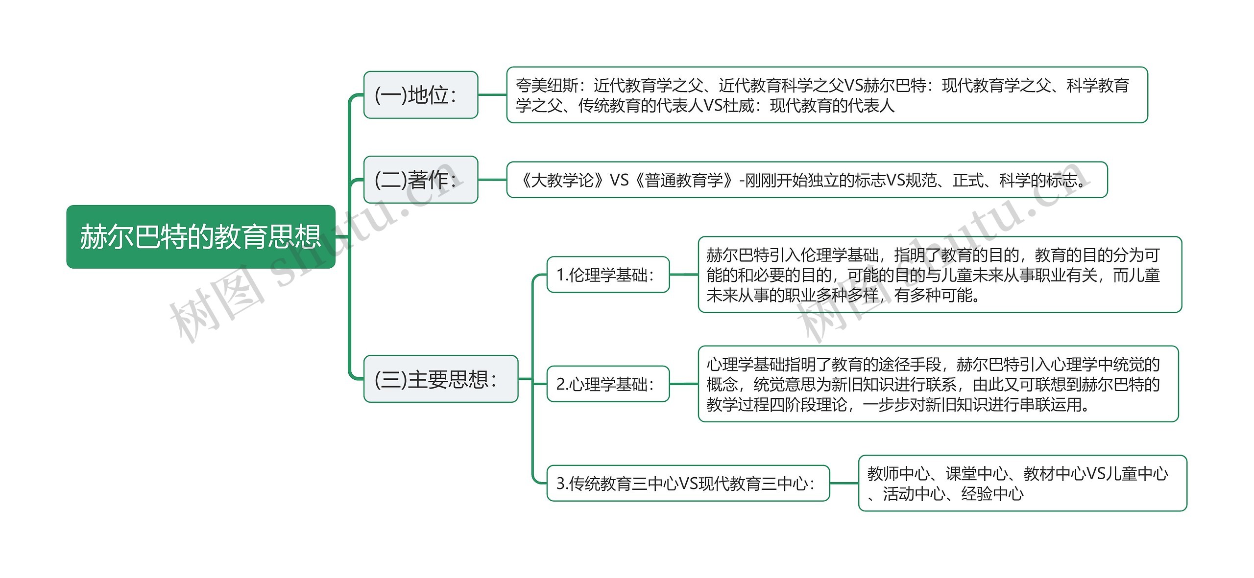 教资赫尔巴特的教育思想思维导图