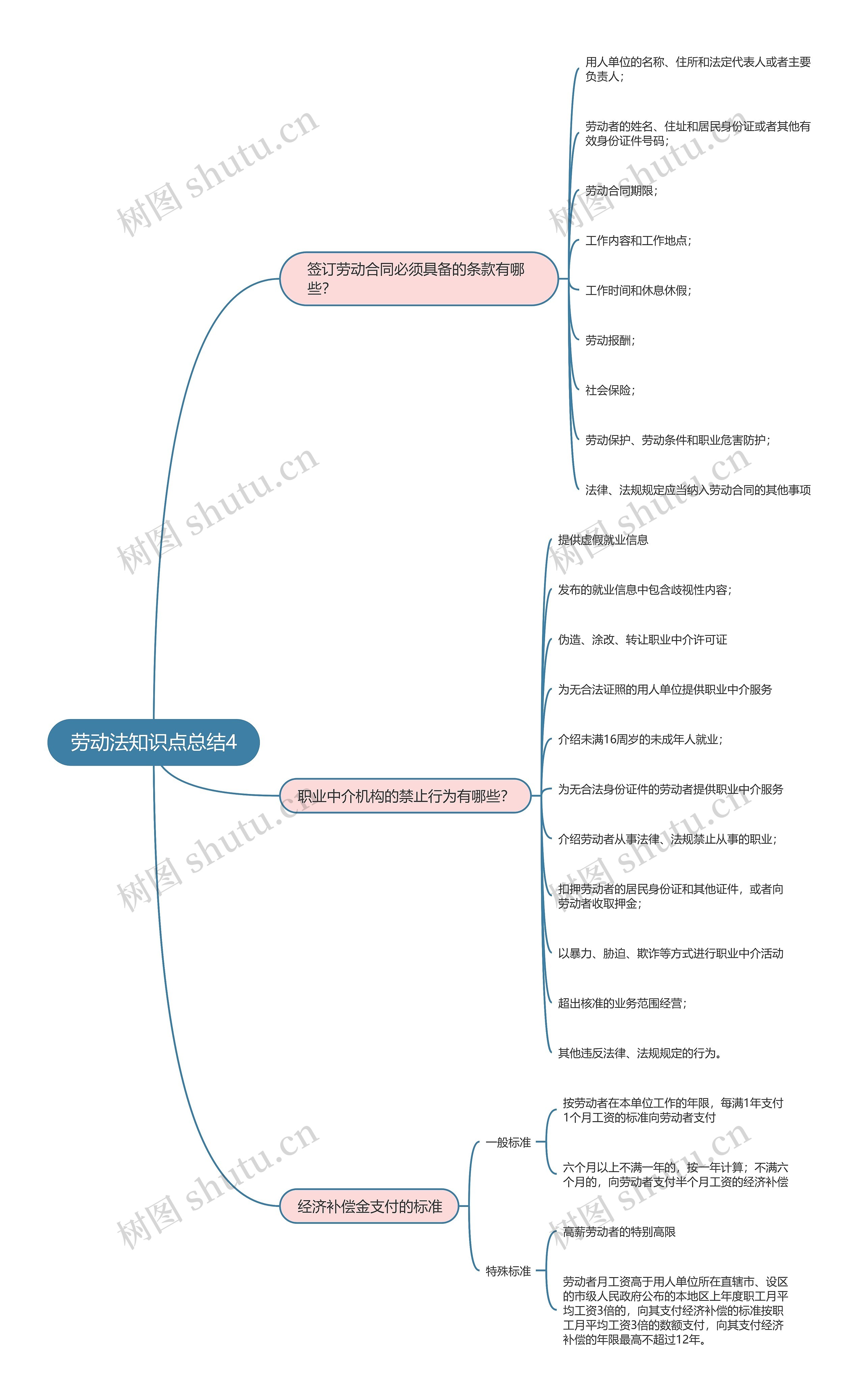 劳动法知识点总结4