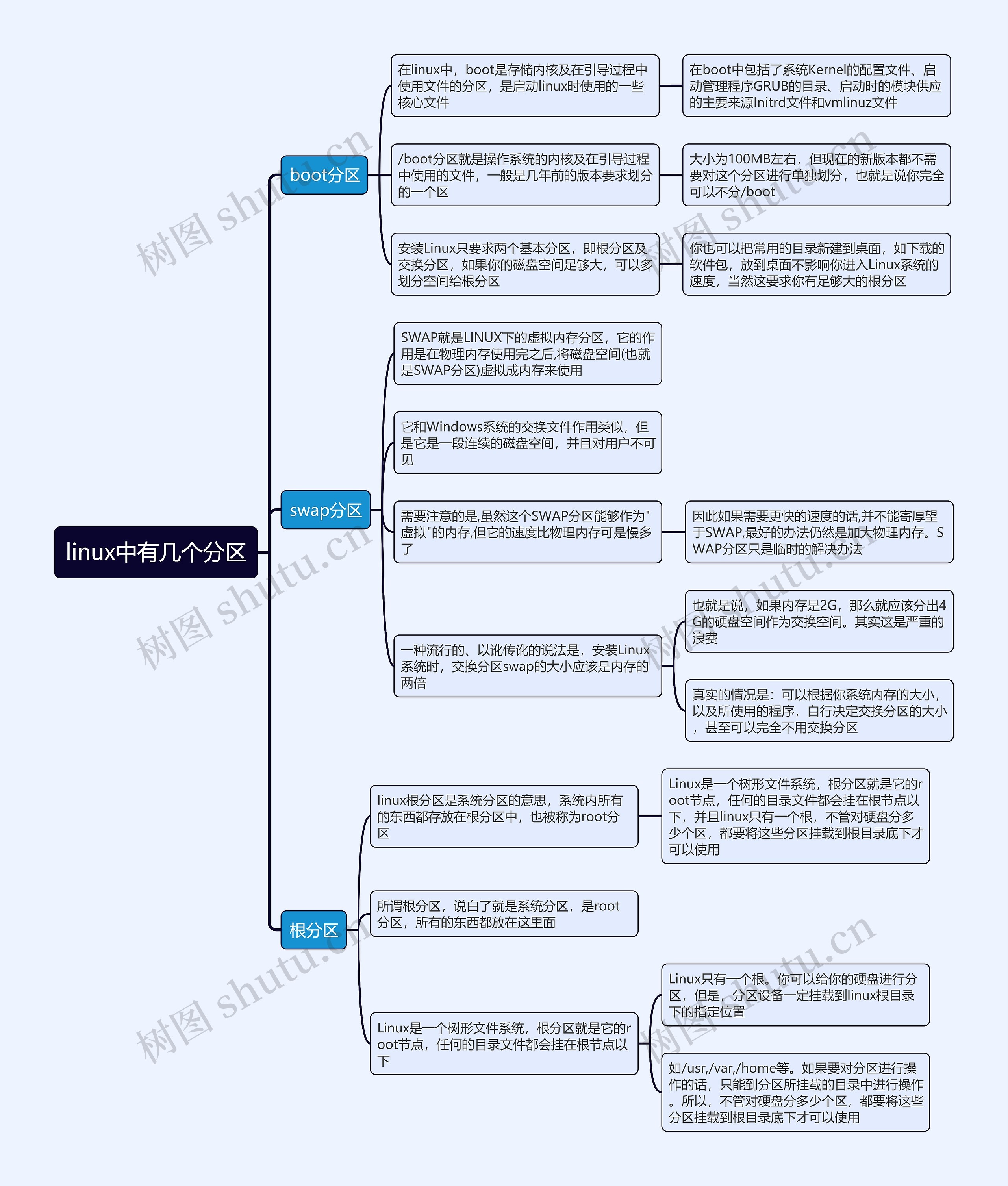 linux中有几个分区思维导图