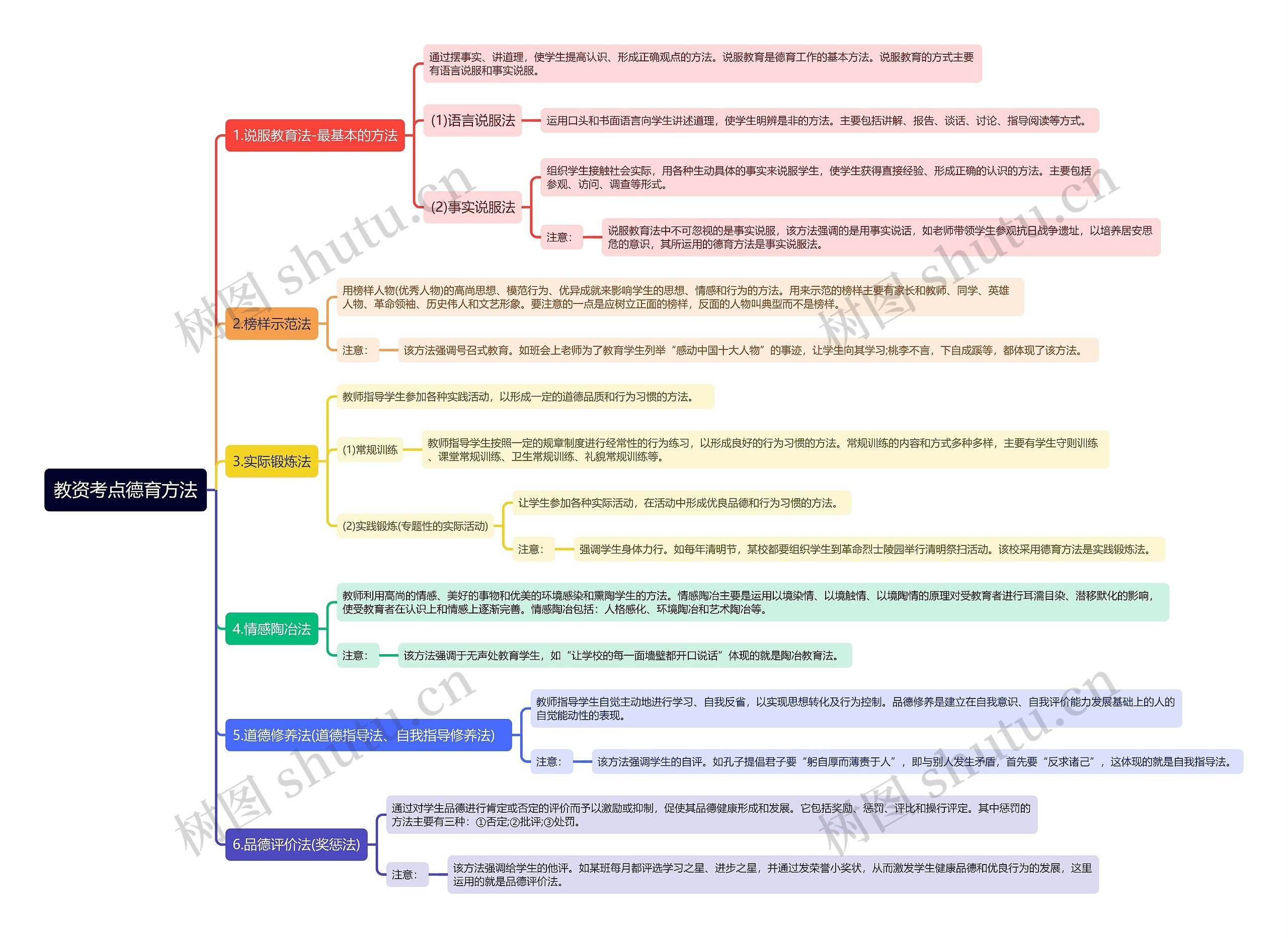 教资考点德育方法思维导图