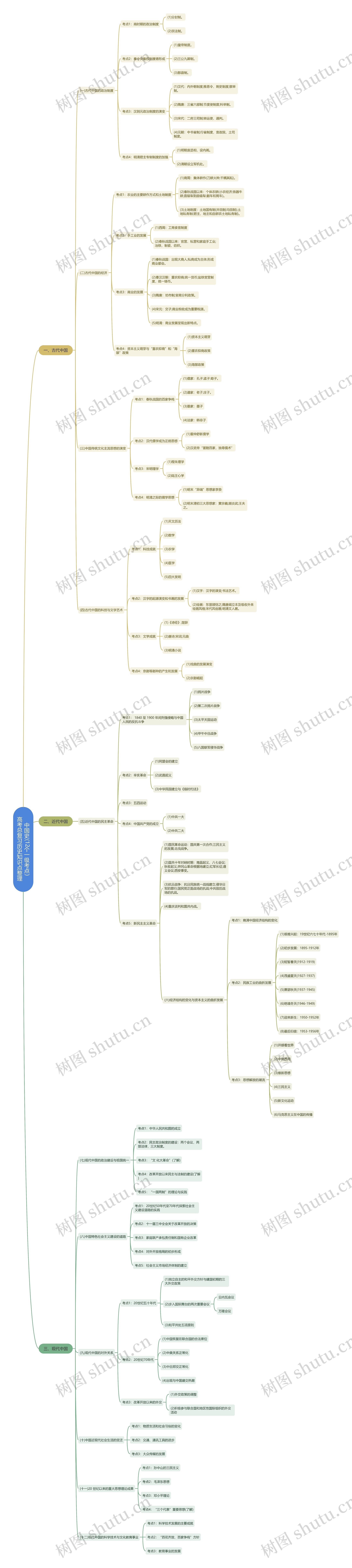 高考总复习历史知识点整理——中国史(12个一级考点)思维导图