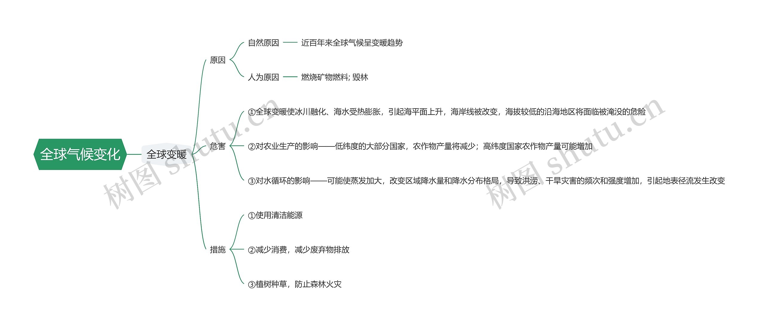 全球气候变化思维导图