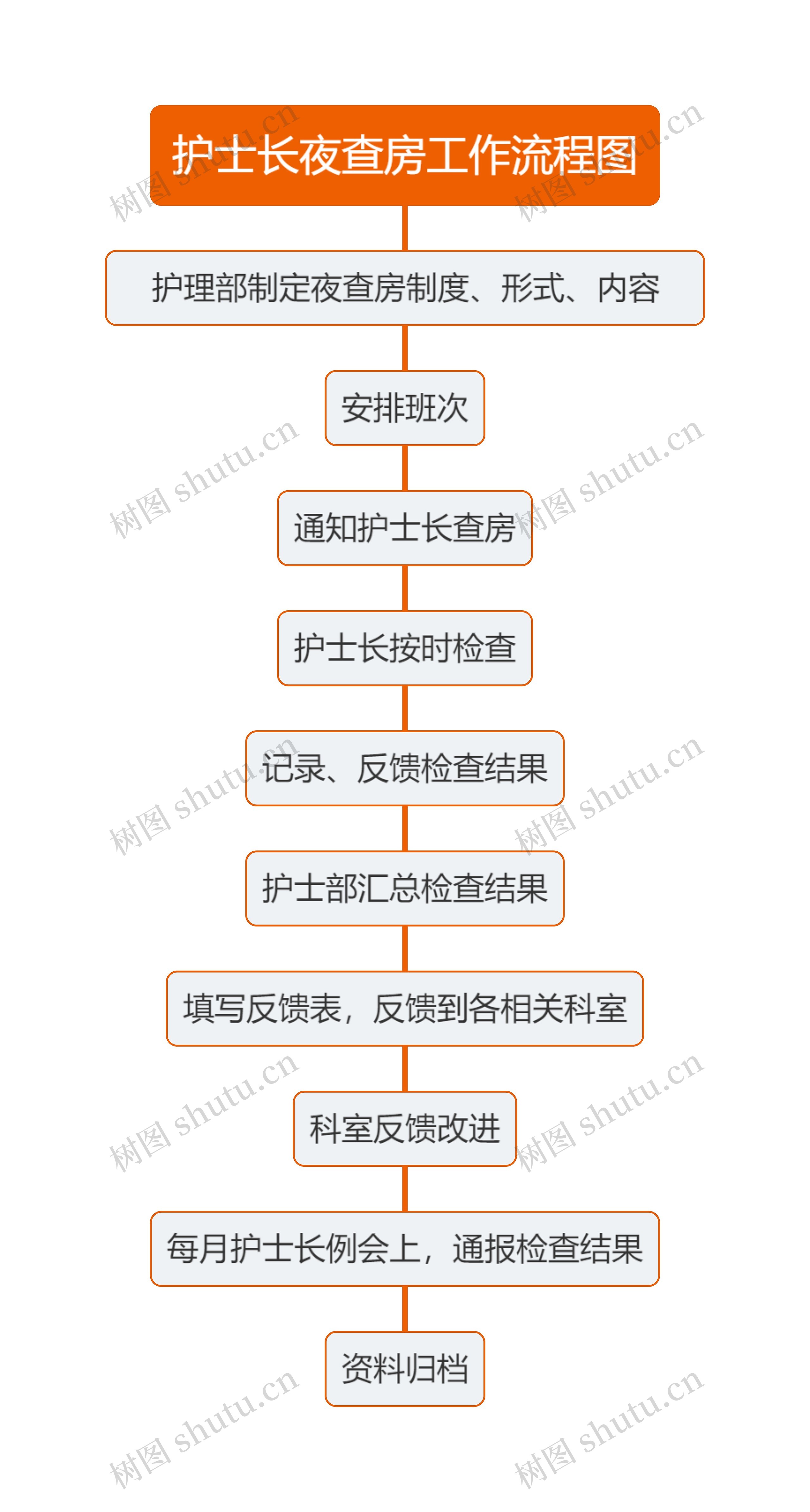 护士长夜查房工作流程图思维导图