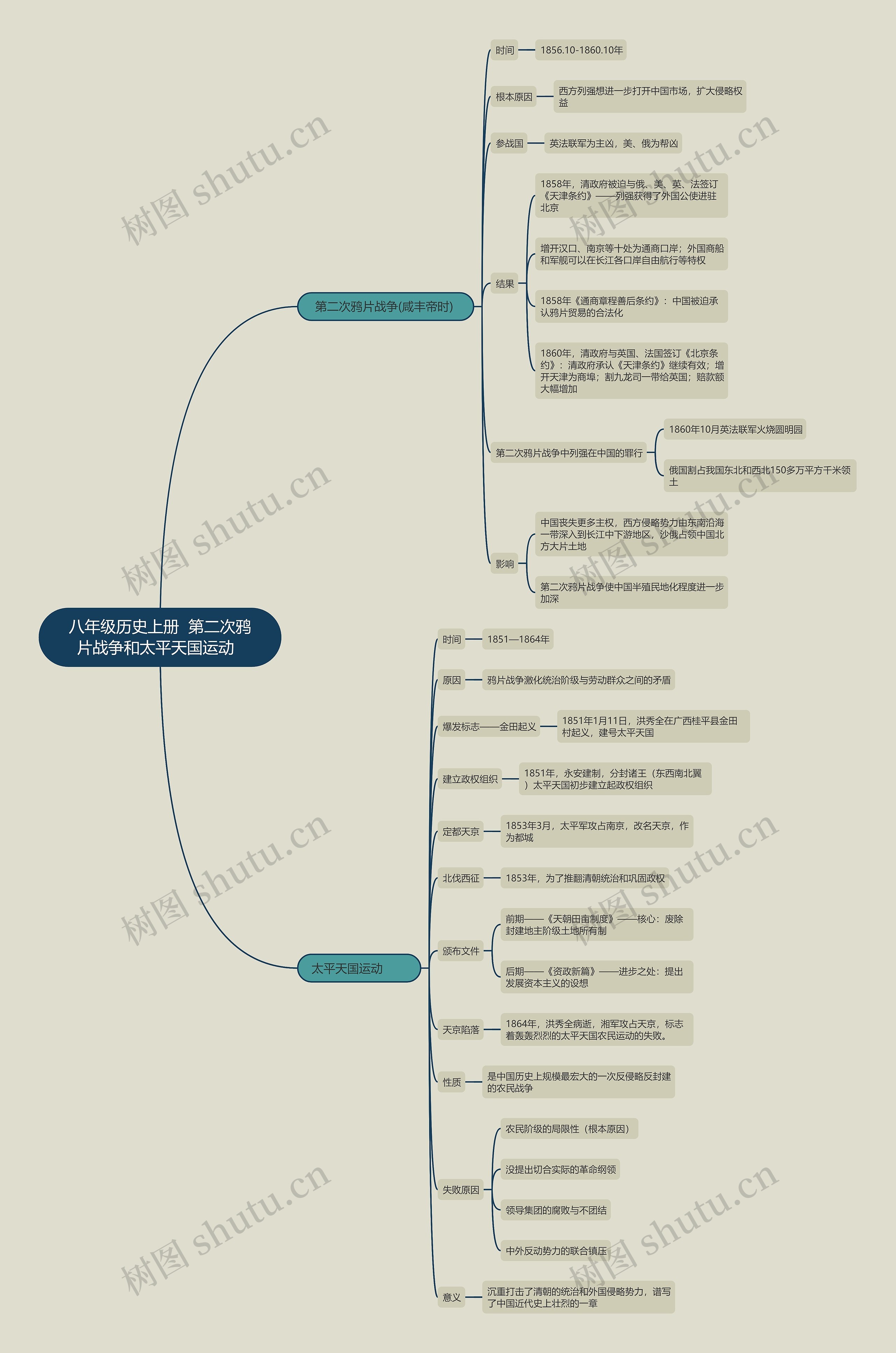 八年级历史上册  第二次鸦片战争和太平天国运动  思维导图