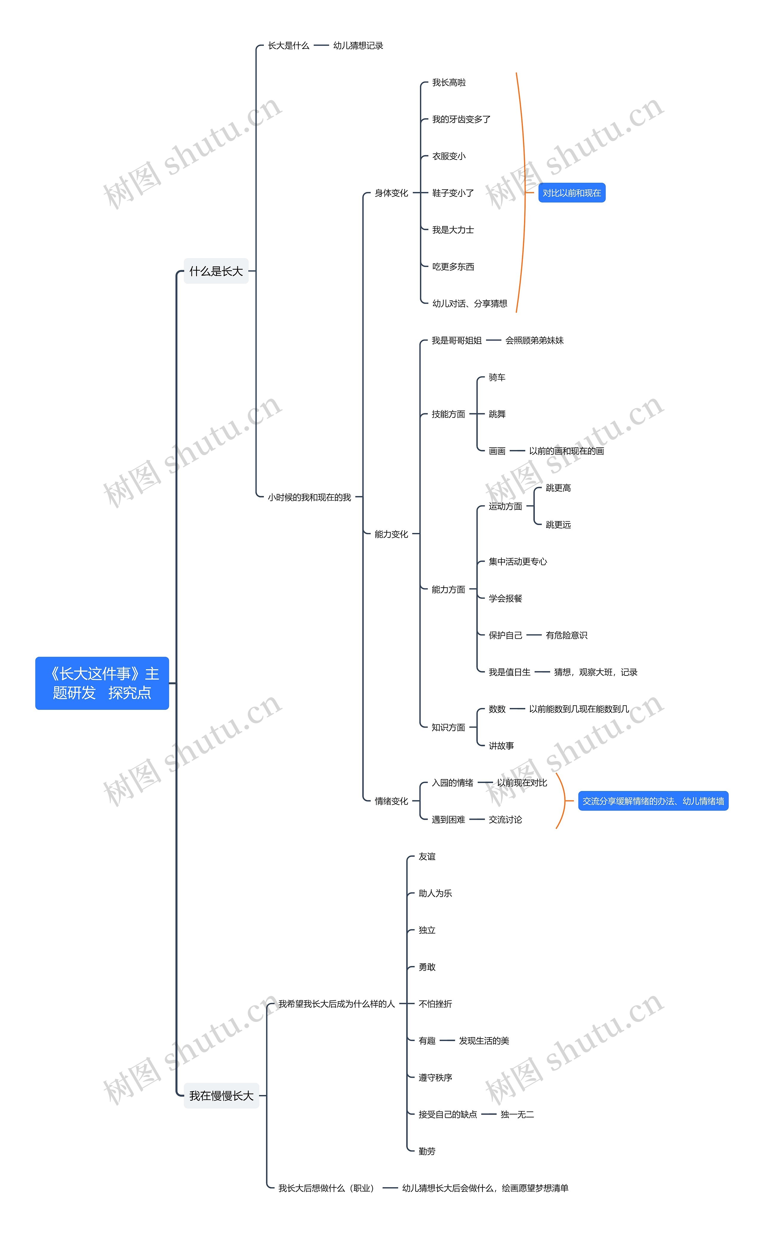 《长大这件事》主题研究思维导图