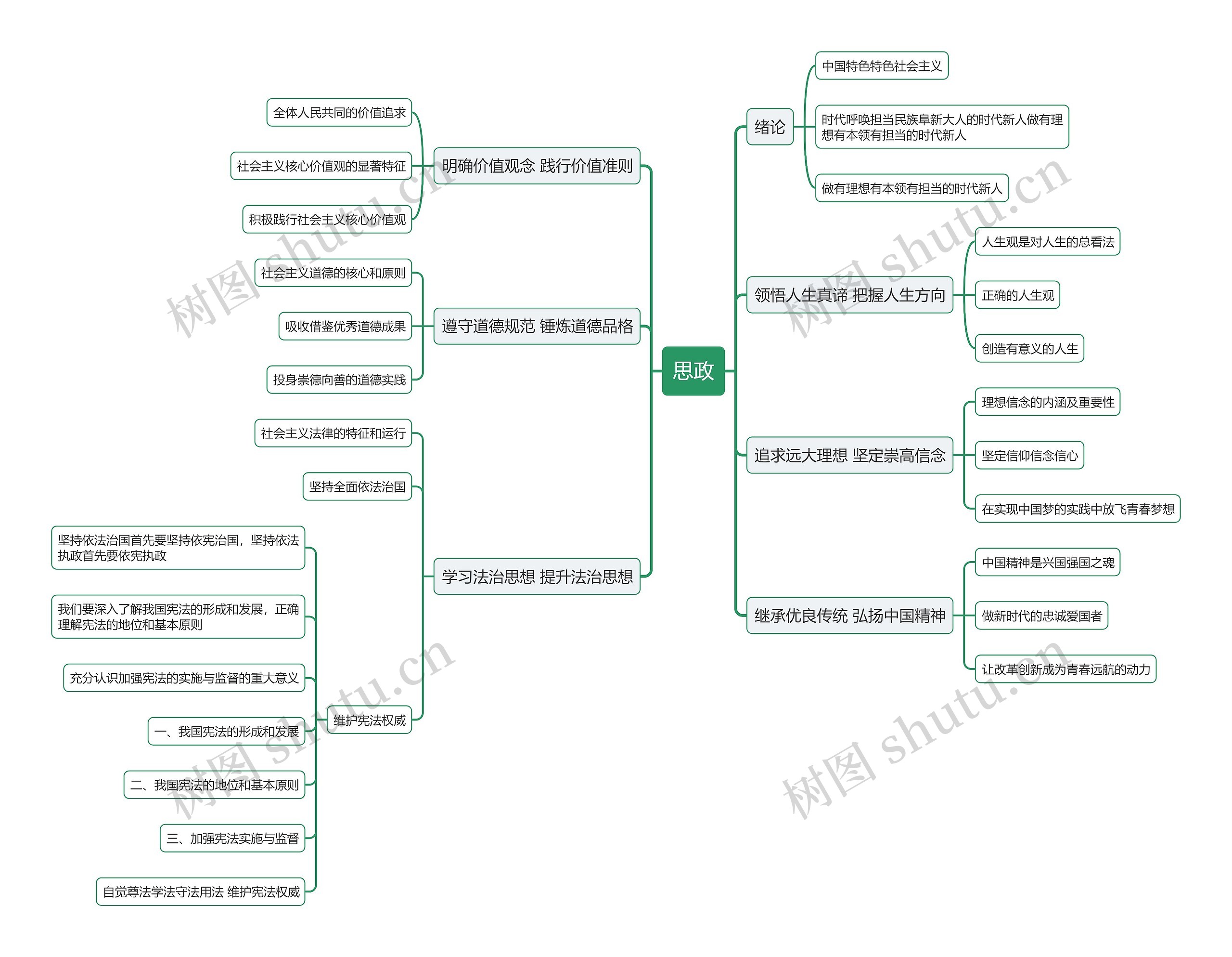 思政思维导图