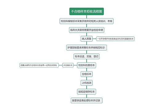 不合格样本拒收流程图