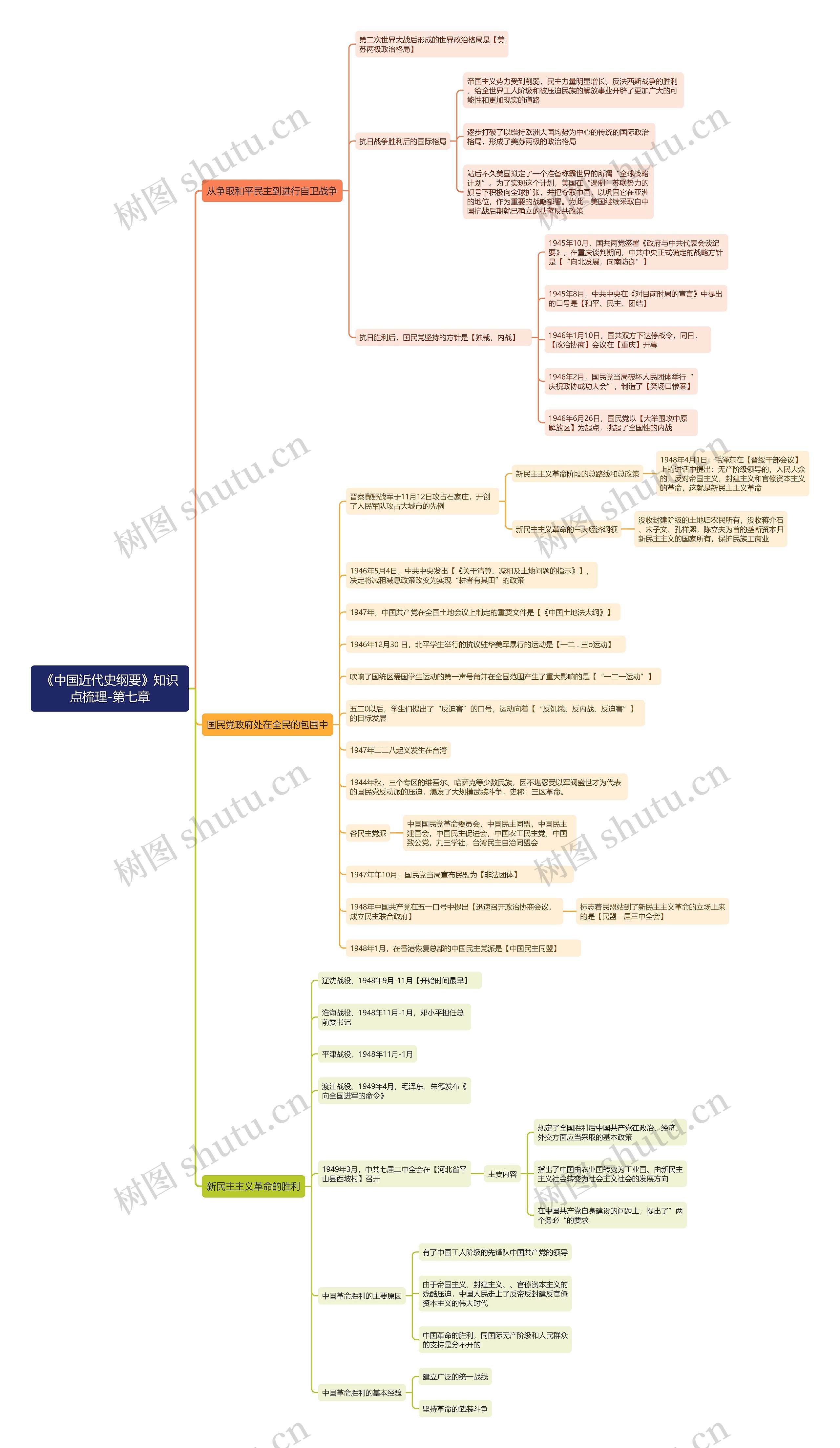 《中国近代史纲要》第七章思维导图
