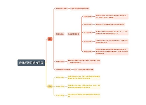 宏观经济目标与手段思维导图