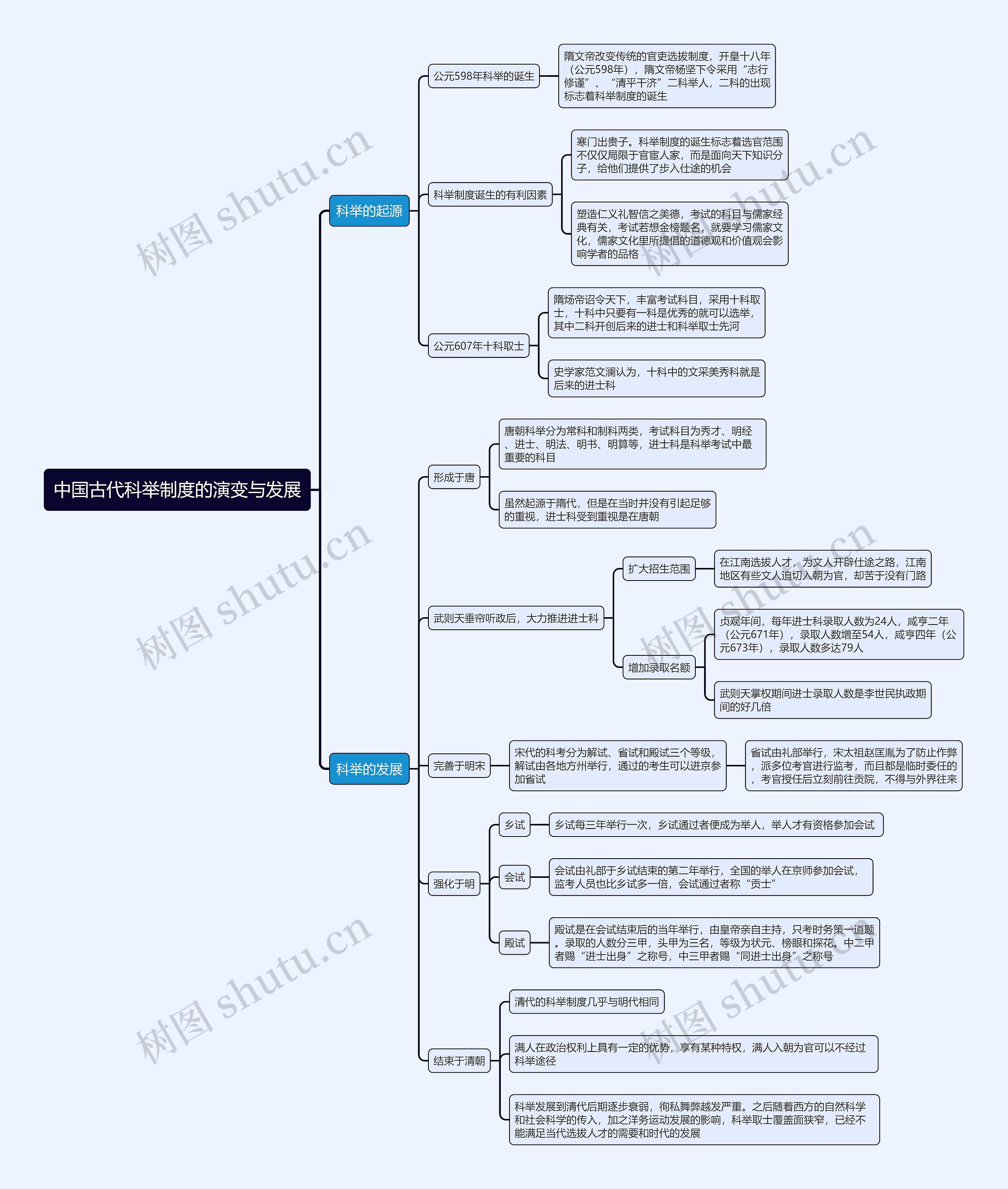 中国古代科举制度的演变与发展思维导图