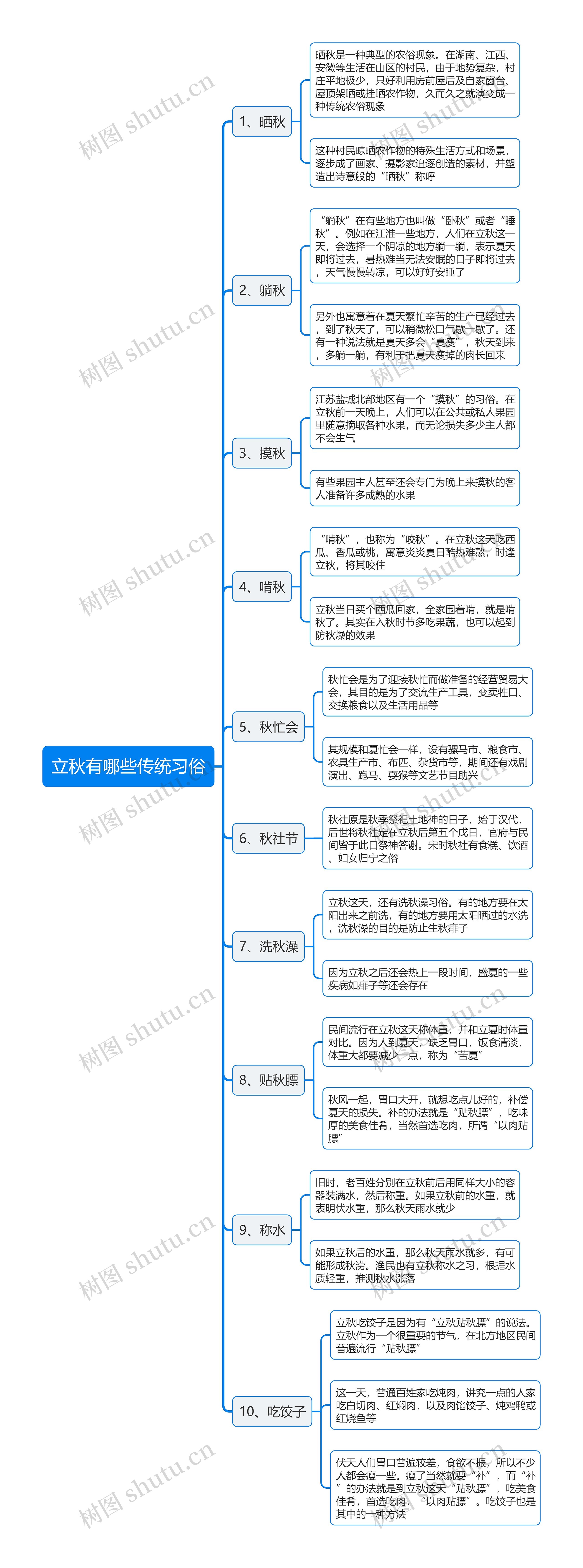 立秋有哪些传统习俗思维导图