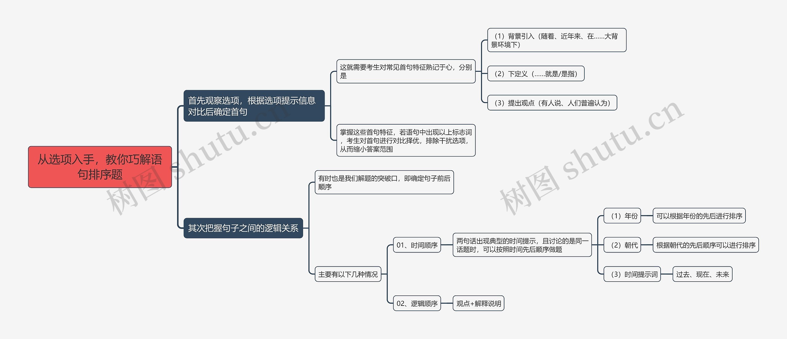 从选项入手，教你巧解语句排序题思维导图