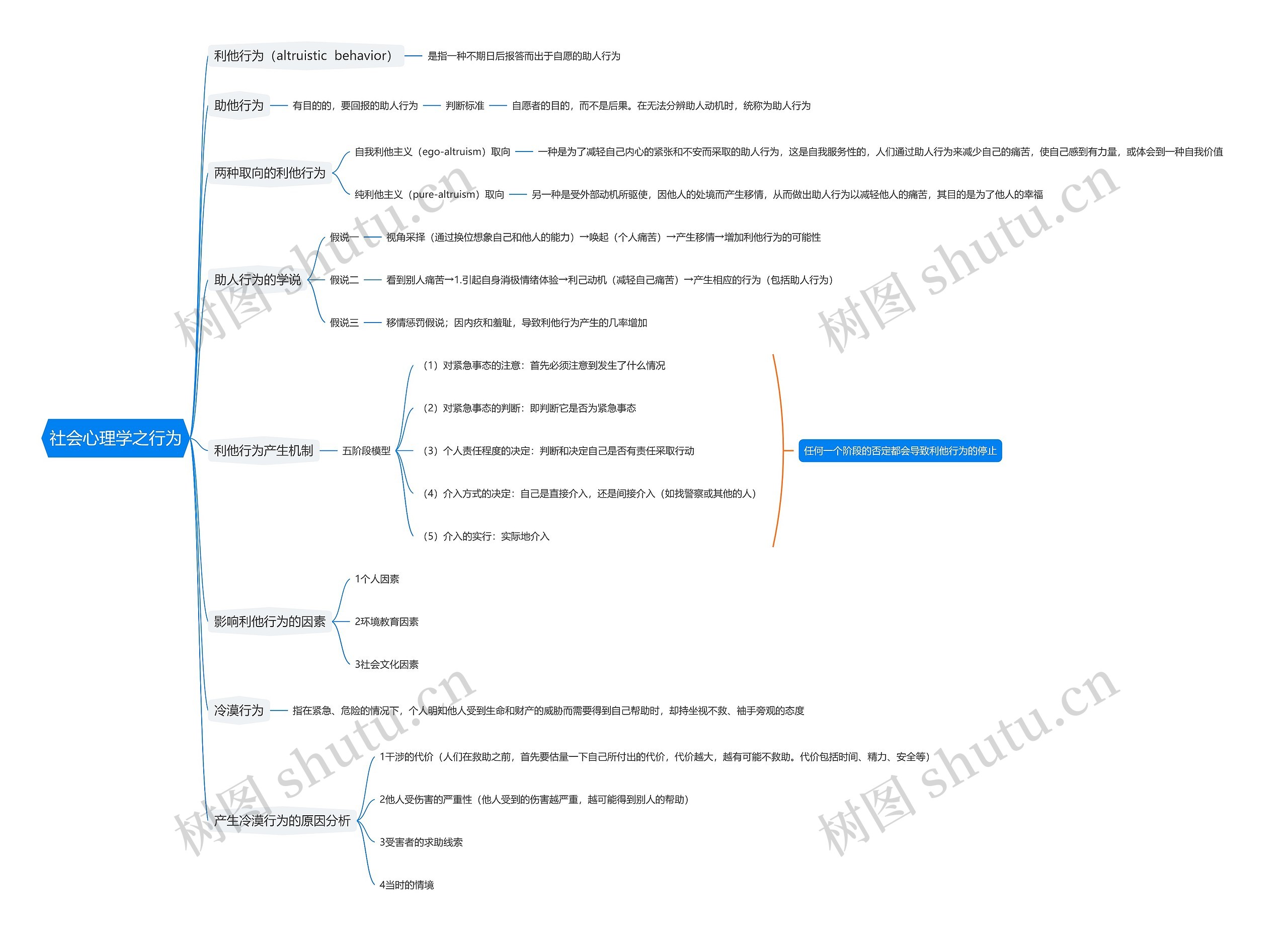 社会心理学之行为思维导图