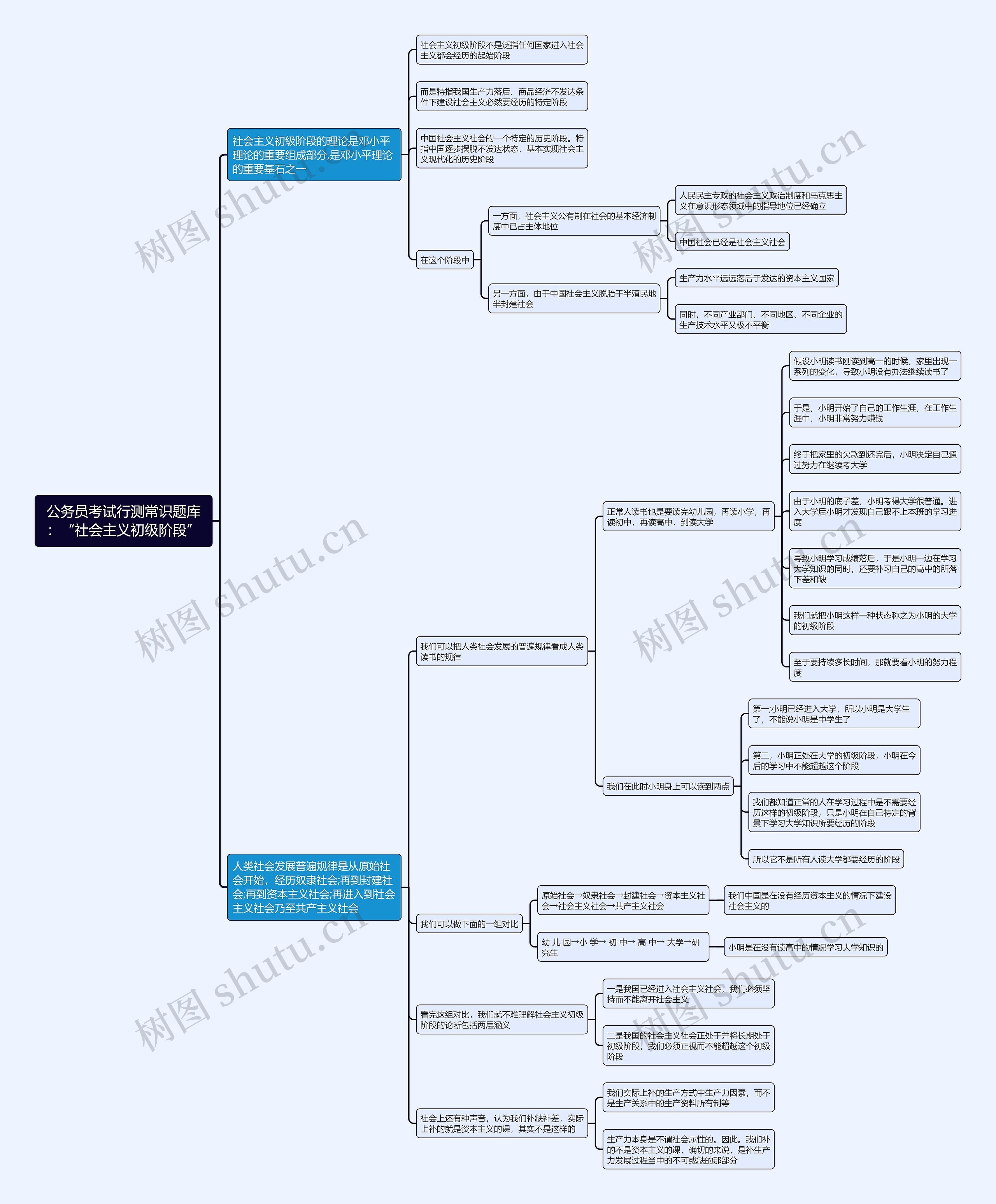 行测常识：“社会主义初级阶段”思维导图
