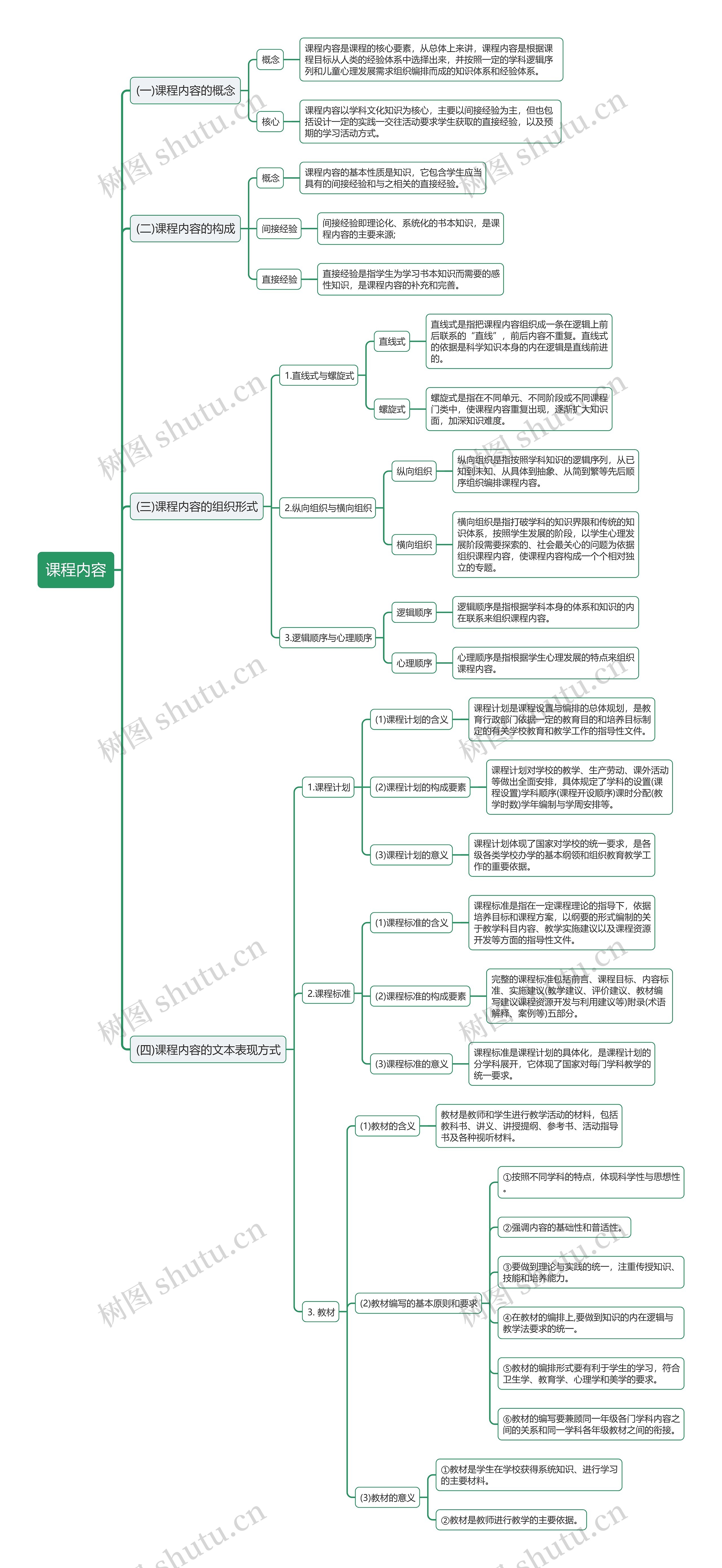教资课程内容构成与组织形式思维导图
